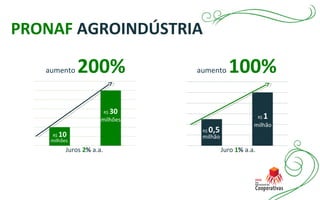 Juros 2% a.a. Juro 1% a.a.
PRONAF AGROINDÚSTRIA
aumento 200% aumento 100%
 