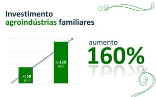Investimento
agroindústrias familiares
aumento
 