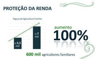 PROTEÇÃO DA RENDA
Seguro da Agricultura Familiar
aumento
600 mil agricultores familiares
 