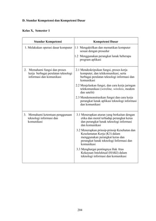D. Standar Kompetensi dan Kompetensi Dasar
Kelas X, Semester 1
Standar Kompetensi Kompetensi Dasar
1. Melakukan operasi dasar komputer 1.1 Mengaktifkan dan mematikan komputer
sesuai dengan prosedur
1.2 Menggunakan perangkat lunak beberapa
program aplikasi
2. Memahami fungsi dan proses
kerja berbagai peralatan teknologi
informasi dan komunikasi
2.1 Mendeskripsikan fungsi, proses kerja
komputer, dan telekomunikasi, serta
berbagai peralatan teknologi informasi dan
komunikasi
2.2 Menjelaskan fungsi, dan cara kerja jaringan
telekomunikasi (wireline, wireless, modem
dan satelit)
2.3 Mendemonstrasikan fungsi dan cara kerja
perangkat lunak aplikasi teknologi informasi
dan komunikasi
3. Memahami ketentuan penggunaan
teknologi informasi dan
komunikasi
3.1 Menerapkan aturan yang berkaitan dengan
etika dan moral terhadap perangkat keras
dan perangkat lunak teknologi informasi
dan komunikasi
3.2 Menerapkan prinsip-prinsip Kesehatan dan
Keselamatan Kerja (K3) dalam
menggunakan perangkat keras dan
perangkat lunak teknologi Informasi dan
komunikasi
3.3 Menghargai pentingnya Hak Atas
Kekayaan Intelektual (HAKI) dalam
teknologi informasi dan komunikasi
204
 