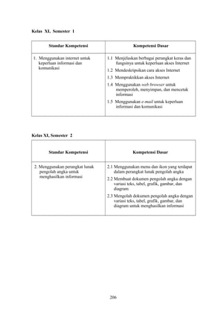 Kelas XI, Semester 1
Standar Kompetensi Kompetensi Dasar
1. Menggunakan internet untuk
keperluan informasi dan
komunikasi
1.1 Menjelaskan berbagai perangkat keras dan
fungsinya untuk keperluan akses Internet
1.2 Mendeskripsikan cara akses Internet
1.3 Mempraktikkan akses Internet
1.4 Menggunakan web browser untuk
memperoleh, menyimpan, dan mencetak
informasi
1.5 Menggunakan e-mail untuk keperluan
informasi dan komunikasi
Kelas XI, Semester 2
Standar Kompetensi Kompetensi Dasar
2. Menggunakan perangkat lunak
pengolah angka untuk
menghasilkan informasi
2.1 Menggunakan menu dan ikon yang terdapat
dalam perangkat lunak pengolah angka
2.2 Membuat dokumen pengolah angka dengan
variasi teks, tabel, grafik, gambar, dan
diagram
2.3 Mengolah dokumen pengolah angka dengan
variasi teks, tabel, grafik, gambar, dan
diagram untuk menghasilkan informasi
206
 