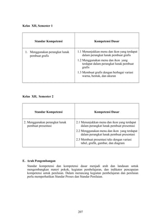 Kelas XII, Semester 1
Standar Kompetensi Kompetensi Dasar
1. Menggunakan perangkat lunak
pembuat grafis
1.1 Menunjukkan menu dan ikon yang terdapat
dalam perangkat lunak pembuat grafis
1.2 Menggunakan menu dan ikon yang
terdapat dalam perangkat lunak pembuat
grafis
1.3 Membuat grafis dengan berbagai variasi
warna, bentuk, dan ukuran
Kelas XII, Semester 2
Standar Kompetensi Kompetensi Dasar
2. Menggunakan perangkat lunak
pembuat presentasi
2.1 Menunjukkan menu dan ikon yang terdapat
dalam perangkat lunak pembuat presentasi
2.2 Menggunakan menu dan ikon yang terdapat
dalam perangkat lunak pembuat presentasi
2.3 Membuat presentasi teks dengan variasi
tabel, grafik, gambar, dan diagram
E. Arah Pengembangan
Standar kompetensi dan kompetensi dasar menjadi arah dan landasan untuk
mengembangkan materi pokok, kegiatan pembelajaran, dan indikator pencapaian
kompetensi untuk penilaian. Dalam merancang kegiatan pembelajaran dan penilaian
perlu memperhatikan Standar Proses dan Standar Penilaian.
207
 
