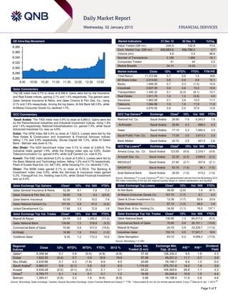 QE Intra-Day Movement                                                                                     Market Indicators                        31 Dec 12            30 Dec 12                    %Chg.

 8,380                                                                                                     Value Traded (QR mn)                          230.4                132.9                      73.4
                                                                                                           Exch. Market Cap. (QR mn)                 459,883.6            456,786.0                       0.7
 8,360                                                                                                     Volume (mn)                                       4.9                   2.4                   98.8
 8,340                                                                                                     Number of Transactions                          2,165                 1,864                   16.1
 8,320                                                                                                     Companies Traded                                   41                    40                    2.5
                                                                                                           Market Breadth                                  24:10                 14:23                      –
 8,300
                                                                                                           Market Indices                  Close         1D%         WTD%          YTD%            TTM P/E
 8,280
                                                                                                           Total Return                 11,312.66          0.7             0.6            1.4             N/A
 8,260                                                                                                     All Share Index               2,014.60          0.8             0.6            4.6            10.1
      9:30        10:00      10:30      11:00      11:30       12:00       12:30     13:00
                                                                                                           Banks                         1,949.30          0.7             0.3          (1.3)            10.9
  Qatar Commentary                                                                                         Industrials                   2,627.09          0.6             0.6          15.2             10.6
  The QE index rose 0.7% to close at 8,358.9. Gains were led by the Insurance                              Transportation                1,340.32          0.1           (0.2)          (9.1)            10.7
  and Real Estate indices, gaining 2.1% and 1.4% respectively. Top gainers were                            Real Estate                   1,611.70          1.4             1.3          (3.9)             4.0
  Qatar General Insurance & Reins. and Qatar Cinema & Film Dist. Co., rising                               Insurance                     1,963.58          2.1             3.4          12.0             11.7
  9.1% and 7.8% respectively. Among the top losers, Al Ahli Bank fell 2.6%, while                          Telecoms                      1,064.99          1.0             1.0          11.9             11.9
  Al Meera Consumer Goods Co. declined 1.7%.                                                               Consumer                      4,670.55          0.8             0.5          37.9             12.8

  GCC Commentary                                                                                           GCC Top Gainers##               Exchange            Close#      1D%          Vol.  ‘000      YTD%
  Saudi Arabia: The TASI index rose 0.9% to close at 6,860.0. Gains were led                               National Ind. Co.               Saudi Arabia          29.90       7.9          6,243.7         7.9
  by the Petrochemical Industries and Industrial Investment indices, rising 1.8%
  and 1.4% respectively. National Industrialization Co. gained 7.9%, while Saudi                            Al-Khodari                     Saudi Arabia          26.90       4.3            696.0         4.3
  Advanced Industries Co. was up 4.6%.                                                                     Aseer                           Saudi Arabia          17.10       3.3          1,940.5         3.3
  Dubai: The DFM index fell 0.4% to close at 1,622.5. Losses were led by the
  Real Estate & Construction and Investment & Financial Services indices,                                  Saudi Public Tran. Co.          Saudi Arabia          17.00       3.0          3,613.3         3.0
  falling 1.1% and 0.8% respectively. Shuaa Capital fell 7.0%, while Al Salam                              Bank Albilad                    Saudi Arabia          29.10       2.8            451.5         2.8
  Bank - Bahrain was down 6.1%.
  Abu Dhabi: The ADX benchmark index rose 0.1% to close at 2,630.9. The                                    GCC Top Losers##                Exchange            Close#        1D% Vol.  ‘000             YTD%
  Industrial index gained 1.6%, while the Energy index was up 0.6%. Sudan                                  Amana Coop. Ins. Co             Saudi Arabia        123.50      (9.9)          2,318.1        (9.9)
  Telecommunication Co. gained 8.8%, while Gulf Cement Co. rose 6.3%.
                                                                                                           Arriyadh Dev. Co.               Saudi Arabia          22.35     (2.2)          3,946.9        (2.2)
  Kuwait: The KSE index declined 0.2% to close at 5,934.3. Losses were led by
  the Basic Material and Technology indices, falling 1.2% and 0.7% respectively.                           MEDGULF                         Saudi Arabia          27.60     (2.1)            357.6        (2.1)
  Pearl of Kuwait Real Est. Co. fell 7.8%, while Housing Fin. Co. declined 7.3%.
                                                                                                           SADAFCO                         Saudi Arabia          63.75     (1.5)                36.1     (1.5)
  Oman: The MSM index gained 0.1% to close at 5,763.8. The Banking &
  Investment index rose 0.5%, while the Services & Insurance index gained                                  Arab National Bank              Saudi Arabia          26.00     (1.5)            413.2        (1.5)
  0.2%. Transgulf Ind. Inv. Holding rose 6.0%, while Global Financial Investment
  was up 4.4%.                                                                                            Source: Bloomberg (# in Local Currency) (## GCC Top gainers/losers derived from the Bloomberg GCC
                                                                                                          200 Index comprising of the top 200 regional equities based on market capitalization and liquidity)

  Qatar Exchange Top Gainers                     Close*        1D%         Vol.  ‘000     YTD%             Qatar Exchange Top Losers                      Close*         1D%       Vol.  ‘000          YTD%
  Qatar General Insurance & Reins.                 52.90            9.1            7.8           7.3       Al Ahli Bank                                    49.00         (2.6)              1.4          (6.7)
  Qatar Cinema & Film Dist. Co.                    56.90            7.8            4.4     (23.5)          Al Meera Consumer Goods Co.                    157.70         (1.7)              6.7           4.4
  Qatar Islamic Insurance                          62.00            7.3         10.0             7.8       Qatar & Oman Investment Co.                     12.39         (1.7)             92.6          23.9
  Qatar National Cement Co.                      107.00             5.9         57.4        (4.5)          Qatar Insurance Co.                             67.10         (1.2)             59.8           3.8
  United Development Co.                           17.80            3.5         72.8             1.8       Dlala Brok. & Inv. Holding Co.                  34.50         (1.1)             16.0         137.1
  Qatar Exchange Top Vol. Trades                 Close*        1D%         Vol.  ‘000     YTD%             Qatar Exchange Top Val. Trades                 Close*         1D%       Val.  ‘000          YTD%
  Masraf Al Rayan                                 24.79             0.9     1,385.0        (11.0)          Qatar National Bank                            130.90          1.3          65,417.2          (5.3)
  Qatar National Bank                            130.90             1.3       518.9         (5.3)          Commercial Bank of Qatar                        70.90          0.9          36,151.1         (15.6)
  Commercial Bank of Qatar                        70.90             0.9       517.0        (15.6)          Masraf Al Rayan                                 24.79          0.9          33,229.7         (11.0)
  Al Khaliji                                      16.99             1.9       514.0         (1.0)          Industries Qatar                               155.10          0.0          17,041.7          16.6
  Vodafone Qatar                                     8.35           1.2       173.3         10.6           Qatar Navigation                                63.10          0.2           9,059.3         (17.5)
                                                                                                          Source: Bloomberg (* in QR)

 Regional                                                                                                                 Exch. Val.             Exchange Mkt.                                         Dividend
                            Close           1D%        WTD%               MTD%       YTD%              2012 %                                                              P/E**         P/B**
 Indices                                                                                                              Traded ($ mn)                 Cap. ($ mn)                                            Yield
 Qatar*                  8,358.94              0.7            0.6          (0.5)         (4.8)            (4.8)               37.45                  126,330.0               9.5            1.6              4.3
 Dubai                   1,622.53            (0.4)            0.7            0.9         19.9             19.9                57.26                   49,531.2              11.7            0.7              3.9
 Abu Dhabi               2,630.86              0.1            0.2          (1.6)           9.5              9.5               20.66                   79,190.7               8.9            1.0              5.0
 Saudi Arabia#           6,860.01              0.9          (0.1)            0.9           0.9              6.0            1,174.63                  375,751.8              14.2            1.8              3.6
 Kuwait                  5,934.28            (0.2)          (0.1)          (0.2)           2.1              2.1               93.22                  104,069.6              26.8            1.1              3.3
 Oman#                   5,763.77              0.1            1.4            0.1           0.1              1.2               16.00                   20,244.4              10.9            1.5              4.4
 Bahrain                 1,065.61            (0.8)            0.2            1.6         (6.8)            (6.8)                 0.56                  19,198.4              11.9            0.8              4.6
                                                                                                                                                                                   #                             ##
Source: Bloomberg, Qatar Exchange, Tadawul, Muscat Securities Exchange, Dubai Financial Market and Zawya (** TTM; * Value traded ($ mn) do not include special trades, if any) ( Data as of Jan. 1, 2013

                                                                                                                                                                                                 Page 1 of 7
 
