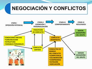NEGOCIACIÓN Y CONFLICTOS
CONDICIONES PREVIAS
COMUNICACIÓN
ESTRUCTURA
VARIABLES PERSONALES
PERCEPCIÓN
DE CONFLICTO
CONFLICTO
SENTIDO
CONFLICTO
MANIFIESTO
CONDUCTAS DE
MANEJO
DEL CONFLICTO
COMPETENCIA
COLABORACIÓN
COMPROMISO
EVITACIÓN
ADECUACIÓN
MAYOR
DESEMPEÑO
DEL GRUPO
MENOR
DESEMPEÑO
DEL GRUPO
ETAPA I
OPOSICIÓN POTENCIAL
ETAPA II
COGNICIÓN Y
PERSONALIZACIÓN
ETAPA III
COMPORTAMIENTO
ETAPA IV
RESULTADOS
 