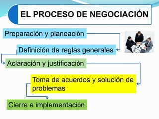 Preparación y planeación
Definición de reglas generales
Aclaración y justificación
Toma de acuerdos y solución de
problemas
Cierre e implementación
EL PROCESO DE NEGOCIACIÓN
 