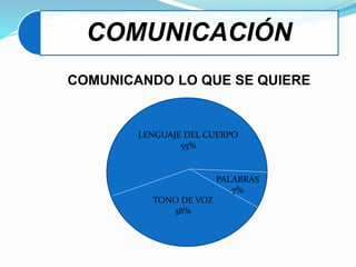COMUNICACIÓN
COMUNICANDO LO QUE SE QUIERE
LENGUAJE DEL CUERPO
55%
PALABRAS
7%
TONO DE VOZ
38%
 