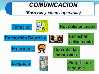COMUNICACIÓN
(Barreras y cómo superarlas)
Filtración
Percepción Selectiva
Emociones
Lenguaje
Retroalimentación
Escuchar
activamente
Simplificar el
lenguaje
Controlar las
emociones
 
