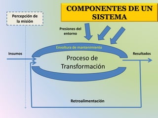 COMPONENTES DE UN
SISTEMAPercepción de
la misión
Envoltura de mantenimiento
Insumos
Presiones del
entorno
Resultados
Proceso de
Transformación
Retroalimentación
 
