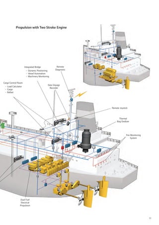 Propulsion with Two Stroke Engine




                     Integrated Bridge           Remote
                      • Dynamic Positioning     Diagnostic
                      • Vessel Automation
                      • Machinery Monitoring

Cargo Control Room
                                          Data Voyage
 • Load Calculator
                                           Recorder
 • Cargo
 • Ballast




                                                             Remote Joystick



                                                                   Thermal
                                                                 Bog Oxidizer




                                                                          Fire Monitoring
                                                                               System




                Dual Fuel
                 Electrical
                Propulsion




                                                                                            11
 