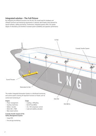 Integrated solution - The Full Picture
    By integrating the different functions into the IAS, the overall need for hardware and
    software functions and interfacing requirements is reduced, which leads to less demand for
    special software, cabling and testing. Furthermore, integrated systems offer a far greater
    degree of redundancy and therefore increased system availability and operation performance.




                                                                                        Ex Net




                                                                                                               Custody Transfer System




     Tunnel Thruster




                             Redundant Ex Net



    The modern Integrated Automation System is a distributed monitoring
    and control system covering all important functions on board, such as
    control and monitoring of:
                                                                                       Data Net
    Engine                            Cargo
    • Power management                • Loading / ofﬂoading
                                                                                                  RIO 400 Ex
    • Auxiliary machinery             • Boil Of Gas (BOG)
    • Ballast / bunker                • LD / HD compressor control
    • Boiler ACC / RMS                • Load and stability calculator
    • Main steam turbine

    Custody Transfer System (CTS)
    Safety Management System
    • Cargo ESD
    • Fire and gas monitoring




2
 