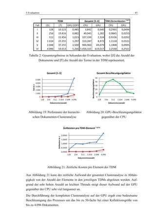 5 Evaluation 45
Fall |D| |T| GPU COPY CPU GPU CPU GPU
I 128 10.123 0,485 3,842 0,640 0,2965 0,0494
II 256 19.816 0,882 49,945 1,282 0,9845 0,0253
III 512 22.456 1,023 107,339 2,324 0,9336 0,0202
IV 1.024 27.255 1,297 310,287 8,972 1,1118 0,0321
V 2.048 37.255 2,500 900,960 69,079 1,1808 0,0905
VI 4.096 59.013 5,266 5.450,165 619,017 2,2548 0,2561
TDM TDM-Elementkosten*10^5
Gesamt [1-3]
Tabelle 2: Gesamtergebnisse in Sekunden der Evaluation, wobei die Anzahl der
Dokumente und die Anzahl der Terme in der TDM repräsentiert.
0
1.000
2.000
3.000
4.000
5.000
128 256 512 1.024 2.048 4.096
Zeitins
Dokumentenanzahl
Gesamt [1-3]
Abbildung 19: Performanz der hierarchi-
schen Dokumenten-Clusteranalyse
0
10
20
30
40
50
128 256 512 1.024 2.048 4.096
Beschleunigungsfaktor
Dokumentenanzahl
Gesamt Beschleunigungsfaktor
Abbildung 20: GPU-Beschleunigungsfaktor
gegenüber der CPU
0,0000
0,5000
1,0000
1,5000
2,0000
128 256 512 1.024 2.048 4.096
Zeitkostenins
Dokumentenanzahl
Zeitkosten pro TDM-Element *10^5
Abbildung 21: Zeitliche Kosten pro Element der TDM
Aus Abbildung 21 kann der zeitliche Aufwand der gesamten Clusteranalyse in Abhän-
gigkeit von der Anzahl der Elemente in den jeweiligen TDMs abgelesen werden. Auf-
grund der sehr hohen Anzahl an leichten Threads steigt dieser Aufwand auf der GPU
gegenüber der CPU sehr viel langsamer an.
Die Durchführung der kompletten Clusteranalyse auf der GPU ergab eine bedeutsame
Beschleunigung des Prozesses um das bis zu 50-fache bei einer Kollektionsgröße von
bis zu 4.096 Dokumenten.
 