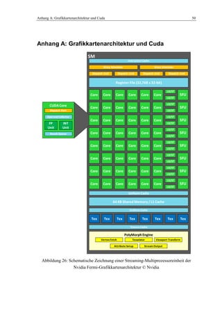 Anhang A: Grafikkartenarchitektur und Cuda 50
Anhang A: Grafikkartenarchitektur und Cuda
Abbildung 26: Schematische Zeichnung einer Streaming-Multiprozessoreinheit der
Nvidia Fermi-Grafikkartenarchitektur © Nvidia
SM
Core
Core
Core
Core
Core
Core
Core
Core
Core
Core
Core
Core
Core
Core
Core
Core
Core
Core
Core
Core
Core
Core
Core
Core
Core
Core
Core
Core
Core
Core
Core
Core
Core
Core
Core
Core
Core
Core
Core
Core
Core
Core
Core
Core
Core
Core
Core
Core
SFU
SFU
SFU
SFU
SFU
SFU
SFU
SFU
LD/ST
LD/ST
LD/ST
LD/ST
LD/ST
LD/ST
LD/ST
LD/ST
LD/ST
LD/ST
LD/ST
LD/ST
LD/ST
LD/ST
LD/ST
LD/ST
Register File (32,768 x 32-bit)
Dispatch Unit Dispatch Unit
Warp Scheduler
Dispatch Unit Dispatch Unit
Warp Scheduler
Instruction Cache
64 KB Shared Memory / L1 Cache
Uniform Cache
Uniform Cache
Tex Tex Tex Tex Tex Tex Tex Tex
Texture Cache
PolyMorph Engine
Vertex Fetch Tesselator Viewport Transform
Attribute Setup Stream Output
CUDA Core
FP
Unit
INT
Unit
Operand Collector
Result Queue
Dispatch Port
 