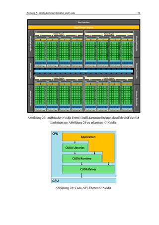 Anhang A: Grafikkartenarchitektur und Cuda 51
Abbildung 27: Aufbau der Nvidia Fermi-Grafikkartenarchitektur, deutlich sind die SM
Einheiten aus Abbildung 26 zu erkennen. © Nvidia
Abbildung 28: Cuda-API-Ebenen © Nvidia
GPC
SM
PolyMorphEngine
Raster Engine
SM
PolyMorphEngine
SM
PolyMorphEngine
SM
PolyMorphEngine
MemoryControllerMemoryControllerMemoryController
MemoryControllerMemoryControllerMemoryController
GPC
SM
PolyMorphEngine
Raster Engine
SM
PolyMorphEngine
SM
PolyMorphEngine
SM
PolyMorphEngine
GPC
SM
PolyMorphEngine
Raster Engine
SM
PolyMorphEngine
SM
PolyMorphEngine
SM
PolyMorphEngine
GPC
SM
PolyMorphEngine
Raster Engine
SM
PolyMorphEngine
SM
PolyMorphEngine
SM
PolyMorphEngine
L2 Cache
GigaThread Engine
Host Interface
GPU
CPU
Application
CUDA Libraries
CUDA Runtime
CUDA Driver
 