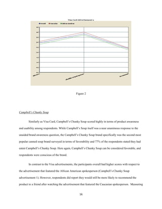 16
Figure 2
Campbell’s Chunky Soup
Similarly as Visa Card, Campbell’s Chunky Soup scored highly in terms of product awareness
and usability among respondents. While Campbell’s Soup itself was a near unanimous response to the
unaided brand awareness question, the Campbell’s Chunky Soup brand specifically was the second most
popular canned soup brand surveyed in terms of favorability and 77% of the respondents stated they had
eaten Campbell’s Chunky Soup. Here again, Campbell’s Chunky Soup can be considered favorable, and
respondents were conscious of the brand.
In contrast to the Visa advertisements, the participants overall had higher scores with respect to
the advertisement that featured the African American spokesperson (Campbell’s Chunky Soup
advertisement 1). However, respondents did report they would still be more likely to recommend the
product to a friend after watching the advertisement that featured the Caucasian spokesperson. Measuring
 