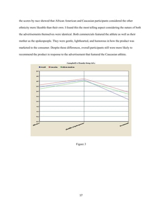 17
the scores by race showed that African American and Caucasian participants considered the other
ethnicity more likeable than their own. I found this the most telling aspect considering the nature of both
the advertisements themselves were identical. Both commercials featured the athlete as well as their
mother as the spokespeople. They were gentle, lighthearted, and humorous in how the product was
marketed to the consumer. Despite these differences, overall participants still were more likely to
recommend the product in response to the advertisement that featured the Caucasian athlete.
Figure 3
 