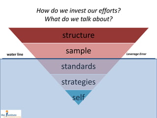 How do we invest our efforts?
What do we talk about?
structure
sample
standards
strategies
self
water line Leverage Error
 