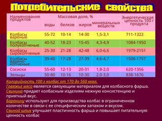 Наименование
продуктов
Массовая доля, % Энергетическая
ценность 100 г
продукта
воды белков жировминеральных
веществ
Колбасы
вареные
55-72 10-14 14-30 1,5-3,1 711-1322
Колбасы
полукопченые
40-52 18-23 15-45 4,3-4,9 1084-1950
Колбасы
сырокопченые
25-30 21-28 42-48 6,0-6,6 1979-2151
Колбасы
варено-
копченые
39-40 17-28 27-39 4,6-4,7 1506-1757
Сосиски 55-60 12-13 20-31 1,8-2,0 620-1356
Зельцы 50-80 10-16 10-30 2,0-3,0 838-1676
Калорийность 100 г колбас от 170 до 560 ккал.
Говяжье мясо является связующим материалом для колбасного фарша.
Свинина придает колбасным изделиям нежную консистенцию и
приятный вкус.
Баранину используют для производства колбас в ограниченном
количестве в связи с ее специфическим запахом и вкусом.
Свиной шпик улучшает пластичность фарша и повышает питательную
ценность колбас
 