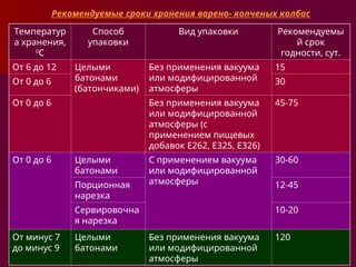 Рекомендуемые сроки хранения варено- копченых колбас
Температур
а хранения,
0
С
Способ
упаковки
Вид упаковки Рекомендуемы
й срок
годности, сут.
От 6 до 12 Целыми
батонами
(батончиками)
Без применения вакуума
или модифицированной
атмосферы
15
От 0 до 6 30
От 0 до 6 Без применения вакуума
или модифицированной
атмосферы (с
применением пищевых
добавок Е262, Е325, Е326)
45-75
От 0 до 6 Целыми
батонами
С применением вакуума
или модифицированной
атмосферы
30-60
Порционная
нарезка
12-45
Сервировочна
я нарезка
10-20
От минус 7
до минус 9
Целыми
батонами
Без применения вакуума
или модифицированной
атмосферы
120
 