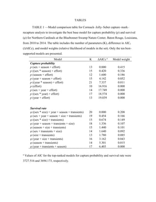 TABLES
TABLE 1 —Model comparison table for Cormack–Jolly–Seber capture–mark–
recapture analysis to investigate the best base model for capture probability (p) and survival
(φ) for Northern Cardinals at the Bluebonnet Swamp Nature Center, Baton Rouge, Louisiana,
from 2010 to 2014. The table includes the number of parameters (K), difference in AICc
(∆AICc), and model weights (relative likelihood of models in the set). Only the ten best-
supported models are presented.
Model K ∆AICc a
Model weight
Capture probability
p (sex + season + effort) 13 0.000 0.415
p ((sex * season) + effort) 15 0.420 0.336
p (season + effort) 12 1.600 0.186
p (year + season + effort) 15 4.142 0.052
p ((year * season) + effort) 21 7.337 0.011
p (effort) 10 16.916 0.000
p (sex + year + effort) 14 17.749 0.000
p ((sex * year) + effort) 17 18.574 0.000
p (year + effort) 13 19.039 0.000
Survival rate
φ ((sex * size) + year + season + transients) 20 0.000 0.208
φ (sex + year + season + size + transients) 19 0.454 0.166
φ ((sex * size) + transients) 15 0.674 0.149
φ (year + season + transients + size) 18 1.336 0.107
φ (season + size + transients) 15 1.440 0.101
φ (sex + transients + size) 14 1.640 0.092
φ (size + transients) 13 1.780 0.085
φ (year + size + transients) 16 3.162 0.043
φ (season + transients) 14 5.301 0.015
φ (year + transients + season) 17 6.403 0.000
a
Values of AIC for the top-ranked models for capture probability and survival rate were
3727.516 and 3694.173, respectively.
 