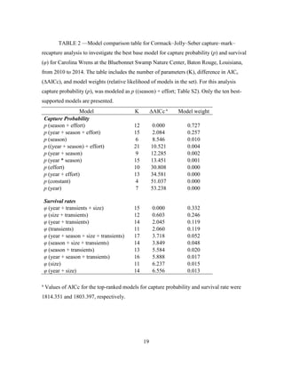 19
TABLE 2 —Model comparison table for Cormack–Jolly–Seber capture–mark–
recapture analysis to investigate the best base model for capture probability (p) and survival
(φ) for Carolina Wrens at the Bluebonnet Swamp Nature Center, Baton Rouge, Louisiana,
from 2010 to 2014. The table includes the number of parameters (K), difference in AICc
(∆AICc), and model weights (relative likelihood of models in the set). For this analysis
capture probability (p), was modeled as p ((season) + effort; Table S2). Only the ten best-
supported models are presented.
Model K ∆AICc a
Model weight
Capture Probability
p (season + effort) 12 0.000 0.727
p (year + season + effort) 15 2.084 0.257
p (season) 6 8.546 0.010
p ((year + season) + effort) 21 10.521 0.004
p (year + season) 9 12.285 0.002
p (year * season) 15 13.451 0.001
p (effort) 10 30.808 0.000
p (year + effort) 13 34.581 0.000
p (constant) 4 51.037 0.000
p (year) 7 53.238 0.000
Survival rates
φ (year + transients + size) 15 0.000 0.332
φ (size + transients) 12 0.603 0.246
φ (year + transients) 14 2.045 0.119
φ (transients) 11 2.060 0.119
φ (year + season + size + transients) 17 3.718 0.052
φ (season + size + transients) 14 3.849 0.048
φ (season + transients) 13 5.584 0.020
φ (year + season + transients) 16 5.888 0.017
φ (size) 11 6.237 0.015
φ (year + size) 14 6.556 0.013
a
Values of AICc for the top-ranked models for capture probability and survival rate were
1814.351 and 1803.397, respectively.
 