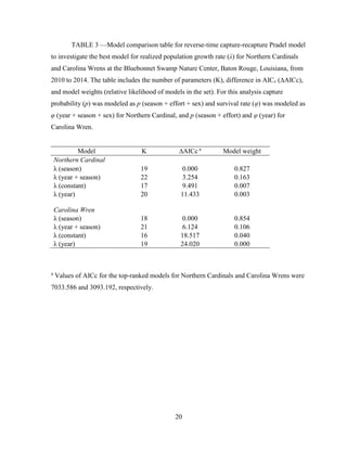 20
TABLE 3 —Model comparison table for reverse-time capture-recapture Pradel model
to investigate the best model for realized population growth rate (λ) for Northern Cardinals
and Carolina Wrens at the Bluebonnet Swamp Nature Center, Baton Rouge, Louisiana, from
2010 to 2014. The table includes the number of parameters (K), difference in AICc (∆AICc),
and model weights (relative likelihood of models in the set). For this analysis capture
probability (p) was modeled as p (season + effort + sex) and survival rate (φ) was modeled as
φ (year + season + sex) for Northern Cardinal, and p (season + effort) and φ (year) for
Carolina Wren.
Model K ∆AICc a
Model weight
Northern Cardinal
λ (season) 19 0.000 0.827
λ (year + season) 22 3.254 0.163
λ (constant) 17 9.491 0.007
λ (year) 20 11.433 0.003
Carolina Wren
λ (season) 18 0.000 0.854
λ (year + season) 21 6.124 0.106
λ (constant) 16 18.517 0.040
λ (year) 19 24.020 0.000
a
Values of AICc for the top-ranked models for Northern Cardinals and Carolina Wrens were
7033.586 and 3093.192, respectively.
 