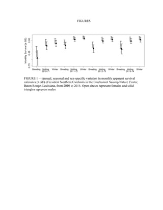 FIGURES
FIGURE 1 —Annual, seasonal and sex-specific variation in monthly apparent survival
estimates (± SE) of resident Northern Cardinals in the Bluebonnet Swamp Nature Center,
Baton Rouge, Louisiana, from 2010 to 2014. Open circles represent females and solid
triangles represent males
 