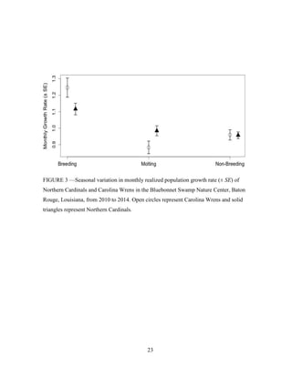23
FIGURE 3 —Seasonal variation in monthly realized population growth rate (± SE) of
Northern Cardinals and Carolina Wrens in the Bluebonnet Swamp Nature Center, Baton
Rouge, Louisiana, from 2010 to 2014. Open circles represent Carolina Wrens and solid
triangles represent Northern Cardinals.
 