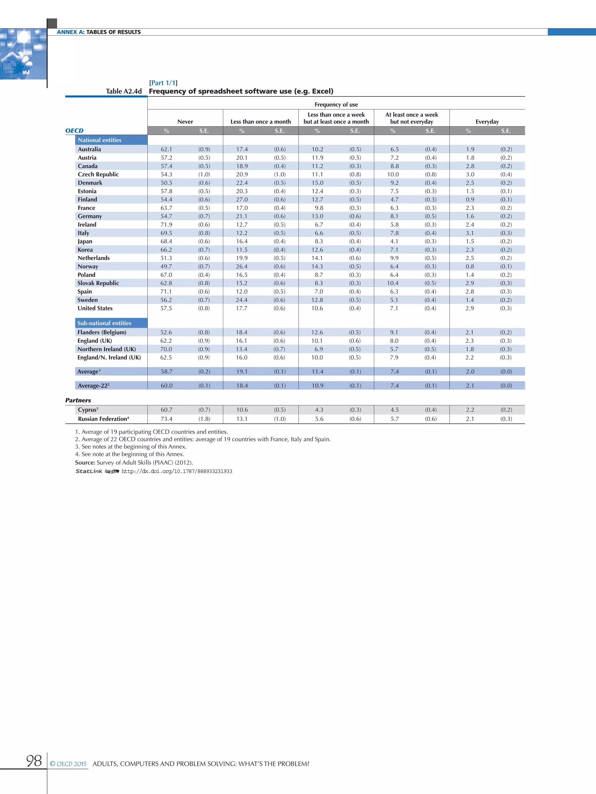 Annex A: Tables of results
98 © OECD 2015  Adults, Computers and Problem Solving: What’s the Problem?
[Part 1/1]
Table A2.4d Frequency of spreadsheet software use (e.g. Excel)
Frequency of use
Never Less than once a month
Less than once a week
but at least once a month
At least once a week
but not everyday Everyday
OECD % S.E. % S.E. % S.E. % S.E. % S.E.
National entities
Australia 62.1 (0.9) 17.4 (0.6) 10.2 (0.5) 6.5 (0.4) 1.9 (0.2)
Austria 57.2 (0.5) 20.1 (0.5) 11.9 (0.5) 7.2 (0.4) 1.8 (0.2)
Canada 57.4 (0.5) 18.9 (0.4) 11.2 (0.3) 8.8 (0.3) 2.8 (0.2)
Czech Republic 54.3 (1.0) 20.9 (1.0) 11.1 (0.8) 10.0 (0.8) 3.0 (0.4)
Denmark 50.5 (0.6) 22.4 (0.5) 15.0 (0.5) 9.2 (0.4) 2.5 (0.2)
Estonia 57.8 (0.5) 20.3 (0.4) 12.4 (0.3) 7.5 (0.3) 1.5 (0.1)
Finland 54.4 (0.6) 27.0 (0.6) 12.7 (0.5) 4.7 (0.3) 0.9 (0.1)
France 63.7 (0.5) 17.0 (0.4) 9.8 (0.3) 6.3 (0.3) 2.3 (0.2)
Germany 54.7 (0.7) 21.1 (0.6) 13.0 (0.6) 8.1 (0.5) 1.6 (0.2)
Ireland 71.9 (0.6) 12.7 (0.5) 6.7 (0.4) 5.8 (0.3) 2.4 (0.2)
Italy 69.5 (0.8) 12.2 (0.5) 6.6 (0.5) 7.8 (0.4) 3.1 (0.3)
Japan 68.4 (0.6) 16.4 (0.4) 8.3 (0.4) 4.1 (0.3) 1.5 (0.2)
Korea 66.2 (0.7) 11.5 (0.4) 12.6 (0.4) 7.1 (0.3) 2.3 (0.2)
Netherlands 51.3 (0.6) 19.9 (0.5) 14.1 (0.6) 9.9 (0.5) 2.5 (0.2)
Norway 49.7 (0.7) 26.4 (0.6) 14.3 (0.5) 6.4 (0.3) 0.8 (0.1)
Poland 67.0 (0.4) 16.5 (0.4) 8.7 (0.3) 6.4 (0.3) 1.4 (0.2)
Slovak Republic 62.8 (0.8) 15.2 (0.6) 8.3 (0.3) 10.4 (0.5) 2.9 (0.3)
Spain 71.1 (0.6) 12.0 (0.5) 7.0 (0.4) 6.3 (0.4) 2.8 (0.3)
Sweden 56.2 (0.7) 24.4 (0.6) 12.8 (0.5) 5.1 (0.4) 1.4 (0.2)
United States 57.5 (0.8) 17.7 (0.6) 10.6 (0.4) 7.1 (0.4) 2.9 (0.3)
Sub-national entities
Flanders (Belgium) 52.6 (0.8) 18.4 (0.6) 12.6 (0.5) 9.1 (0.4) 2.1 (0.2)
England (UK) 62.2 (0.9) 16.1 (0.6) 10.1 (0.6) 8.0 (0.4) 2.3 (0.3)
Northern Ireland (UK) 70.0 (0.9) 13.4 (0.7) 6.9 (0.5) 5.7 (0.5) 1.8 (0.3)
England/N. Ireland (UK) 62.5 (0.9) 16.0 (0.6) 10.0 (0.5) 7.9 (0.4) 2.2 (0.3)
Average1
58.7 (0.2) 19.1 (0.1) 11.4 (0.1) 7.4 (0.1) 2.0 (0.0)
Average-222
60.0 (0.1) 18.4 (0.1) 10.9 (0.1) 7.4 (0.1) 2.1 (0.0)
Partners
Cyprus3
60.7 (0.7) 10.6 (0.5) 4.3 (0.3) 4.5 (0.4) 2.2 (0.2)
Russian Federation4
73.4 (1.8) 13.1 (1.0) 5.6 (0.6) 5.7 (0.6) 2.1 (0.3)
1. Average of 19 participating OECD countries and entities.
2. Average of 22 OECD countries and entities: average of 19 countries with France, Italy and Spain.
3. See notes at the beginning of this Annex.
4. See note at the beginning of this Annex.
Source: Survey of Adult Skills (PIAAC) (2012).
1 2 http://dx.doi.org/10.1787/888933231933
 