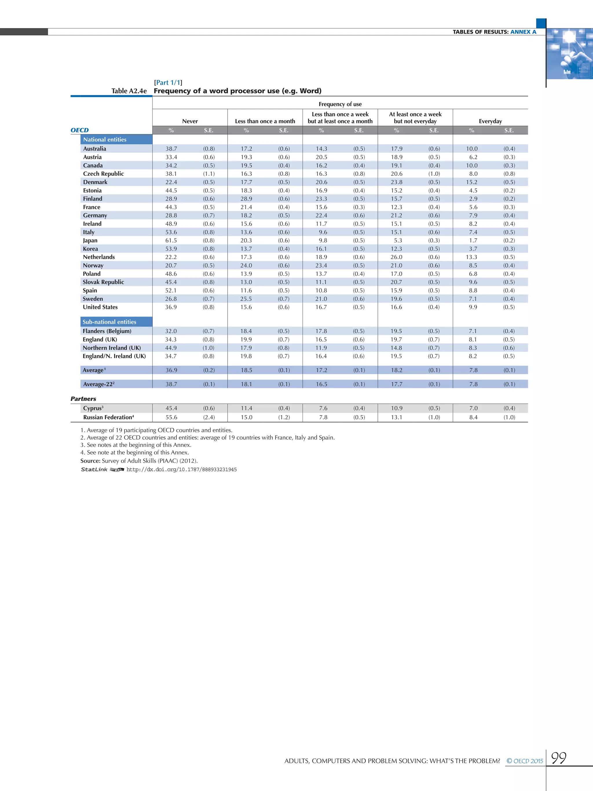 Tables of results: Annex A
Adults, Computers and Problem Solving: What’s the Problem?  © OECD 2015 99
[Part 1/1]
Table A2.4e Frequency of a word processor use (e.g. Word)
Frequency of use
Never Less than once a month
Less than once a week
but at least once a month
At least once a week
but not everyday Everyday
OECD % S.E. % S.E. % S.E. % S.E. % S.E.
National entities
Australia 38.7 (0.8) 17.2 (0.6) 14.3 (0.5) 17.9 (0.6) 10.0 (0.4)
Austria 33.4 (0.6) 19.3 (0.6) 20.5 (0.5) 18.9 (0.5) 6.2 (0.3)
Canada 34.2 (0.5) 19.5 (0.4) 16.2 (0.4) 19.1 (0.4) 10.0 (0.3)
Czech Republic 38.1 (1.1) 16.3 (0.8) 16.3 (0.8) 20.6 (1.0) 8.0 (0.8)
Denmark 22.4 (0.5) 17.7 (0.5) 20.6 (0.5) 23.8 (0.5) 15.2 (0.5)
Estonia 44.5 (0.5) 18.3 (0.4) 16.9 (0.4) 15.2 (0.4) 4.5 (0.2)
Finland 28.9 (0.6) 28.9 (0.6) 23.3 (0.5) 15.7 (0.5) 2.9 (0.2)
France 44.3 (0.5) 21.4 (0.4) 15.6 (0.3) 12.3 (0.4) 5.6 (0.3)
Germany 28.8 (0.7) 18.2 (0.5) 22.4 (0.6) 21.2 (0.6) 7.9 (0.4)
Ireland 48.9 (0.6) 15.6 (0.6) 11.7 (0.5) 15.1 (0.5) 8.2 (0.4)
Italy 53.6 (0.8) 13.6 (0.6) 9.6 (0.5) 15.1 (0.6) 7.4 (0.5)
Japan 61.5 (0.8) 20.3 (0.6) 9.8 (0.5) 5.3 (0.3) 1.7 (0.2)
Korea 53.9 (0.8) 13.7 (0.4) 16.1 (0.5) 12.3 (0.5) 3.7 (0.3)
Netherlands 22.2 (0.6) 17.3 (0.6) 18.9 (0.6) 26.0 (0.6) 13.3 (0.5)
Norway 20.7 (0.5) 24.0 (0.6) 23.4 (0.5) 21.0 (0.6) 8.5 (0.4)
Poland 48.6 (0.6) 13.9 (0.5) 13.7 (0.4) 17.0 (0.5) 6.8 (0.4)
Slovak Republic 45.4 (0.8) 13.0 (0.5) 11.1 (0.5) 20.7 (0.5) 9.6 (0.5)
Spain 52.1 (0.6) 11.6 (0.5) 10.8 (0.5) 15.9 (0.5) 8.8 (0.4)
Sweden 26.8 (0.7) 25.5 (0.7) 21.0 (0.6) 19.6 (0.5) 7.1 (0.4)
United States 36.9 (0.8) 15.6 (0.6) 16.7 (0.5) 16.6 (0.4) 9.9 (0.5)
Sub-national entities
Flanders (Belgium) 32.0 (0.7) 18.4 (0.5) 17.8 (0.5) 19.5 (0.5) 7.1 (0.4)
England (UK) 34.3 (0.8) 19.9 (0.7) 16.5 (0.6) 19.7 (0.7) 8.1 (0.5)
Northern Ireland (UK) 44.9 (1.0) 17.9 (0.8) 11.9 (0.5) 14.8 (0.7) 8.3 (0.6)
England/N. Ireland (UK) 34.7 (0.8) 19.8 (0.7) 16.4 (0.6) 19.5 (0.7) 8.2 (0.5)
Average1
36.9 (0.2) 18.5 (0.1) 17.2 (0.1) 18.2 (0.1) 7.8 (0.1)
Average-222
38.7 (0.1) 18.1 (0.1) 16.5 (0.1) 17.7 (0.1) 7.8 (0.1)
Partners
Cyprus3
45.4 (0.6) 11.4 (0.4) 7.6 (0.4) 10.9 (0.5) 7.0 (0.4)
Russian Federation4
55.6 (2.4) 15.0 (1.2) 7.8 (0.5) 13.1 (1.0) 8.4 (1.0)
1. Average of 19 participating OECD countries and entities.
2. Average of 22 OECD countries and entities: average of 19 countries with France, Italy and Spain.
3. See notes at the beginning of this Annex.
4. See note at the beginning of this Annex.
Source: Survey of Adult Skills (PIAAC) (2012).
1 2 http://dx.doi.org/10.1787/888933231945
 