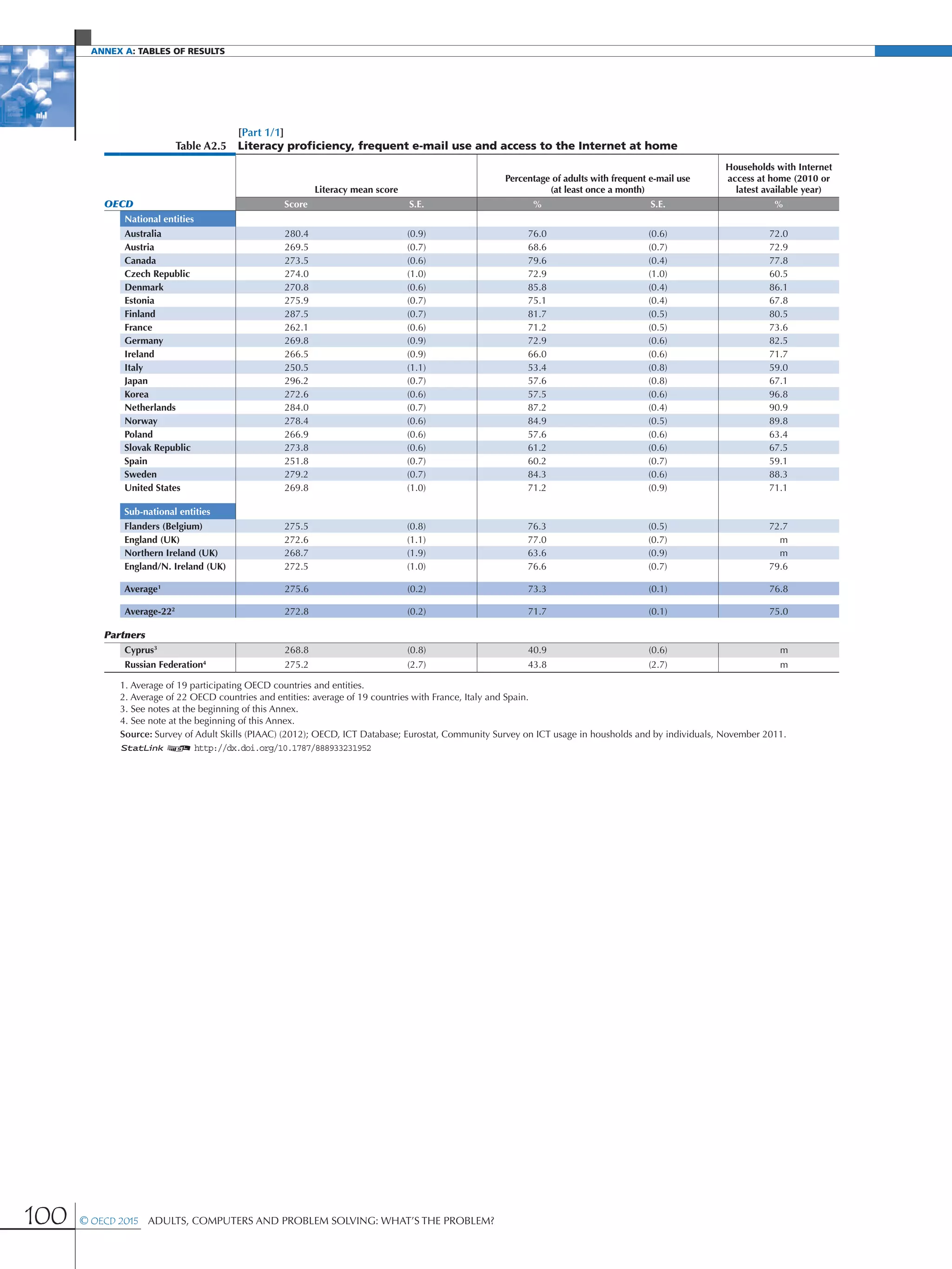 Annex A: Tables of results
100 © OECD 2015  Adults, Computers and Problem Solving: What’s the Problem?
[Part 1/1]
Table A2.5 Literacy proficiency, frequent e-mail use and access to the Internet at home
Literacy mean score
Percentage of adults with frequent e-mail use
(at least once a month)
Households with Internet
access at home (2010 or
latest available year)
OECD Score S.E. % S.E. %
National entities
Australia 280.4 (0.9) 76.0 (0.6) 72.0
Austria 269.5 (0.7) 68.6 (0.7) 72.9
Canada 273.5 (0.6) 79.6 (0.4) 77.8
Czech Republic 274.0 (1.0) 72.9 (1.0) 60.5
Denmark 270.8 (0.6) 85.8 (0.4) 86.1
Estonia 275.9 (0.7) 75.1 (0.4) 67.8
Finland 287.5 (0.7) 81.7 (0.5) 80.5
France 262.1 (0.6) 71.2 (0.5) 73.6
Germany 269.8 (0.9) 72.9 (0.6) 82.5
Ireland 266.5 (0.9) 66.0 (0.6) 71.7
Italy 250.5 (1.1) 53.4 (0.8) 59.0
Japan 296.2 (0.7) 57.6 (0.8) 67.1
Korea 272.6 (0.6) 57.5 (0.6) 96.8
Netherlands 284.0 (0.7) 87.2 (0.4) 90.9
Norway 278.4 (0.6) 84.9 (0.5) 89.8
Poland 266.9 (0.6) 57.6 (0.6) 63.4
Slovak Republic 273.8 (0.6) 61.2 (0.6) 67.5
Spain 251.8 (0.7) 60.2 (0.7) 59.1
Sweden 279.2 (0.7) 84.3 (0.6) 88.3
United States 269.8 (1.0) 71.2 (0.9) 71.1
Sub-national entities
Flanders (Belgium) 275.5 (0.8) 76.3 (0.5) 72.7
England (UK) 272.6 (1.1) 77.0 (0.7) m
Northern Ireland (UK) 268.7 (1.9) 63.6 (0.9) m
England/N. Ireland (UK) 272.5 (1.0) 76.6 (0.7) 79.6
Average1
275.6 (0.2) 73.3 (0.1) 76.8
Average-222
272.8 (0.2) 71.7 (0.1) 75.0
Partners
Cyprus3
268.8 (0.8) 40.9 (0.6) m
Russian Federation4
275.2 (2.7) 43.8 (2.7) m
1. Average of 19 participating OECD countries and entities.
2. Average of 22 OECD countries and entities: average of 19 countries with France, Italy and Spain.
3. See notes at the beginning of this Annex.
4. See note at the beginning of this Annex.
Source: Survey of Adult Skills (PIAAC) (2012); OECD, ICT Database; Eurostat, Community Survey on ICT usage in housholds and by individuals, November 2011.
1 2 http://dx.doi.org/10.1787/888933231952
 