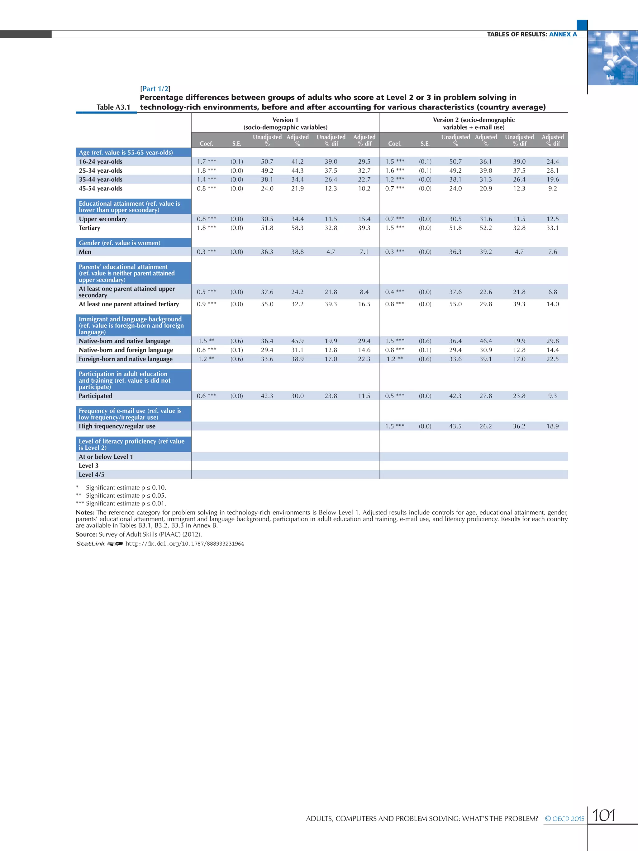 Tables of results: Annex A
Adults, Computers and Problem Solving: What’s the Problem?  © OECD 2015 101
[Part 1/2]
Table A3.1
Percentage differences between groups of adults who score at Level 2 or 3 in problem solving in
technology-rich environments, before and after accounting for various characteristics (country average)
Version 1
(socio-demographic variables)
Version 2 (socio-demographic
variables + e-mail use)
Coef. S.E.
Unadjusted
%
Adjusted
%
Unadjusted
% dif
Adjusted
% dif Coef. S.E.
Unadjusted
%
Adjusted
%
Unadjusted
% dif
Adjusted
% dif
Age (ref. value is 55-65 year-olds)
16-24 year-olds 1.7 *** (0.1) 50.7 41.2 39.0 29.5 1.5 *** (0.1) 50.7 36.1 39.0 24.4
25-34 year-olds 1.8 *** (0.0) 49.2 44.3 37.5 32.7 1.6 *** (0.1) 49.2 39.8 37.5 28.1
35-44 year-olds 1.4 *** (0.0) 38.1 34.4 26.4 22.7 1.2 *** (0.0) 38.1 31.3 26.4 19.6
45-54 year-olds 0.8 *** (0.0) 24.0 21.9 12.3 10.2 0.7 *** (0.0) 24.0 20.9 12.3 9.2
Educational attainment (ref. value is
lower than upper secondary)
Upper secondary 0.8 *** (0.0) 30.5 34.4 11.5 15.4 0.7 *** (0.0) 30.5 31.6 11.5 12.5
Tertiary 1.8 *** (0.0) 51.8 58.3 32.8 39.3 1.5 *** (0.0) 51.8 52.2 32.8 33.1
Gender (ref. value is women)
Men 0.3 *** (0.0) 36.3 38.8 4.7 7.1 0.3 *** (0.0) 36.3 39.2 4.7 7.6
Parents’ educational attainment
(ref. value is neither parent attained
upper secondary)
At least one parent attained upper
secondary
0.5 *** (0.0) 37.6 24.2 21.8 8.4 0.4 *** (0.0) 37.6 22.6 21.8 6.8
At least one parent attained tertiary 0.9 *** (0.0) 55.0 32.2 39.3 16.5 0.8 *** (0.0) 55.0 29.8 39.3 14.0
Immigrant and language background
(ref. value is foreign-born and foreign
language)
Native-born and native language 1.5 ** (0.6) 36.4 45.9 19.9 29.4 1.5 *** (0.6) 36.4 46.4 19.9 29.8
Native-born and foreign language 0.8 *** (0.1) 29.4 31.1 12.8 14.6 0.8 *** (0.1) 29.4 30.9 12.8 14.4
Foreign-born and native language 1.2 ** (0.6) 33.6 38.9 17.0 22.3 1.2 ** (0.6) 33.6 39.1 17.0 22.5
Participation in adult education
and training (ref. value is did not
participate)
Participated 0.6 *** (0.0) 42.3 30.0 23.8 11.5 0.5 *** (0.0) 42.3 27.8 23.8 9.3
Frequency of e-mail use (ref. value is
low frequency/irregular use)
High frequency/regular use 1.5 *** (0.0) 43.5 26.2 36.2 18.9
Level of literacy proficiency (ref value
is Level 2)
At or below Level 1
Level 3
Level 4/5
* Significant estimate p ≤ 0.10.
** Significant estimate p ≤ 0.05.
*** Significant estimate p ≤ 0.01.
Notes: The reference category for problem solving in technology-rich environments is Below Level 1. Adjusted results include controls for age, educational attainment, gender,
parents’ educational attainment, immigrant and language background, participation in adult education and training, e-mail use, and literacy proficiency. Results for each country
are available in Tables B3.1, B3.2, B3.3 in Annex B.
Source: Survey of Adult Skills (PIAAC) (2012).
1 2 http://dx.doi.org/10.1787/888933231964
 