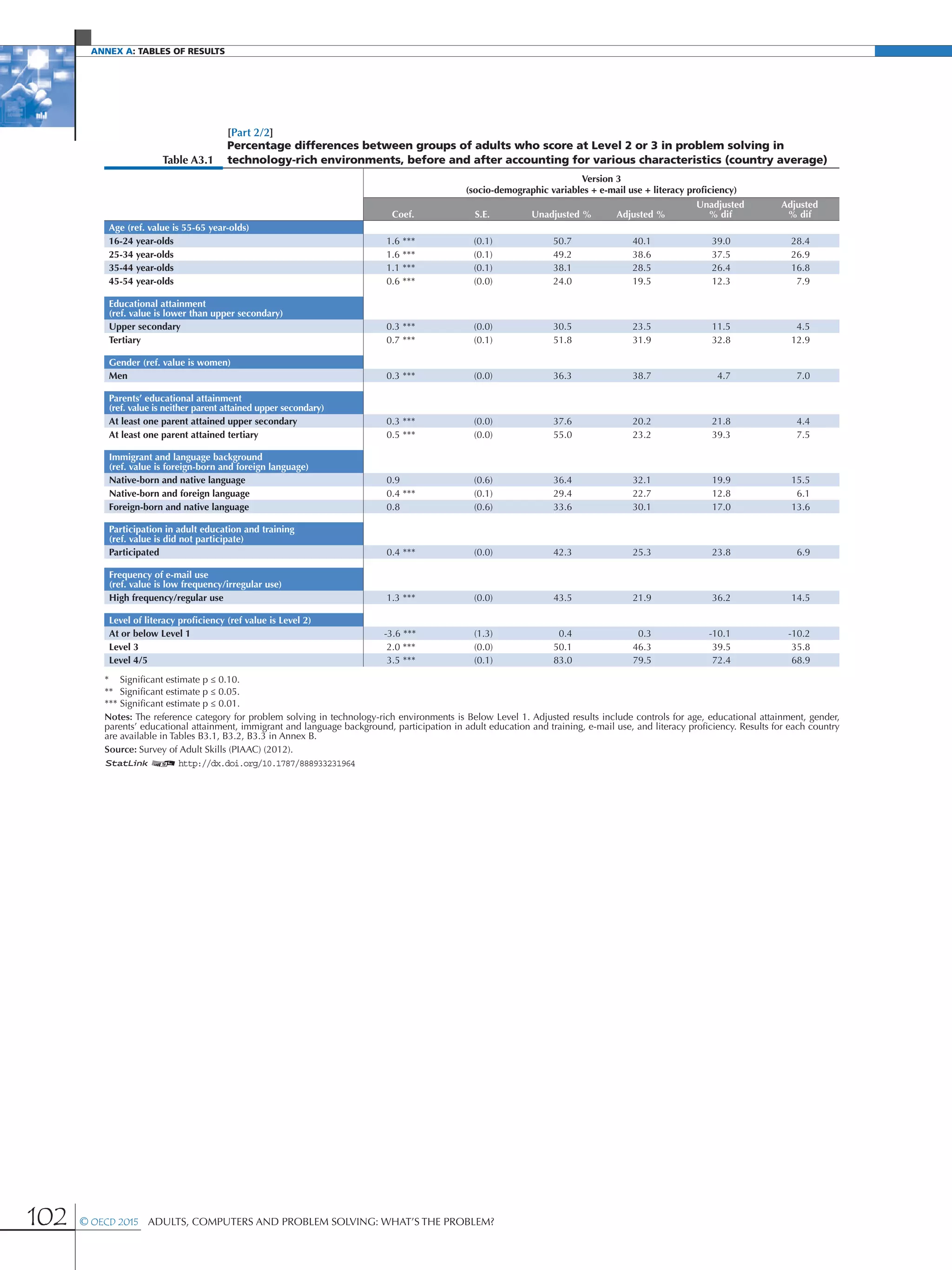 Annex A: Tables of results
102 © OECD 2015  Adults, Computers and Problem Solving: What’s the Problem?
[Part 2/2]
Table A3.1
Percentage differences between groups of adults who score at Level 2 or 3 in problem solving in
technology-rich environments, before and after accounting for various characteristics (country average)
Version 3
(socio-demographic variables + e-mail use + literacy proficiency)
Coef. S.E. Unadjusted % Adjusted %
Unadjusted
% dif
Adjusted
% dif
Age (ref. value is 55-65 year-olds)
16-24 year-olds 1.6 *** (0.1) 50.7 40.1 39.0 28.4
25-34 year-olds 1.6 *** (0.1) 49.2 38.6 37.5 26.9
35-44 year-olds 1.1 *** (0.1) 38.1 28.5 26.4 16.8
45-54 year-olds 0.6 *** (0.0) 24.0 19.5 12.3 7.9
Educational attainment
(ref. value is lower than upper secondary)
Upper secondary 0.3 *** (0.0) 30.5 23.5 11.5 4.5
Tertiary 0.7 *** (0.1) 51.8 31.9 32.8 12.9
Gender (ref. value is women)
Men 0.3 *** (0.0) 36.3 38.7 4.7 7.0
Parents’ educational attainment
(ref. value is neither parent attained upper secondary)
At least one parent attained upper secondary 0.3 *** (0.0) 37.6 20.2 21.8 4.4
At least one parent attained tertiary 0.5 *** (0.0) 55.0 23.2 39.3 7.5
Immigrant and language background
(ref. value is foreign-born and foreign language)
Native-born and native language 0.9 (0.6) 36.4 32.1 19.9 15.5
Native-born and foreign language 0.4 *** (0.1) 29.4 22.7 12.8 6.1
Foreign-born and native language 0.8 (0.6) 33.6 30.1 17.0 13.6
Participation in adult education and training
(ref. value is did not participate)
Participated 0.4 *** (0.0) 42.3 25.3 23.8 6.9
Frequency of e-mail use
(ref. value is low frequency/irregular use)
High frequency/regular use 1.3 *** (0.0) 43.5 21.9 36.2 14.5
Level of literacy proficiency (ref value is Level 2)
At or below Level 1 -3.6 *** (1.3) 0.4 0.3 -10.1 -10.2
Level 3 2.0 *** (0.0) 50.1 46.3 39.5 35.8
Level 4/5 3.5 *** (0.1) 83.0 79.5 72.4 68.9
* Significant estimate p ≤ 0.10.
** Significant estimate p ≤ 0.05.
*** Significant estimate p ≤ 0.01.
Notes: The reference category for problem solving in technology-rich environments is Below Level 1. Adjusted results include controls for age, educational attainment, gender,
parents’ educational attainment, immigrant and language background, participation in adult education and training, e-mail use, and literacy proficiency. Results for each country
are available in Tables B3.1, B3.2, B3.3 in Annex B.
Source: Survey of Adult Skills (PIAAC) (2012).
1 2 http://dx.doi.org/10.1787/888933231964
 