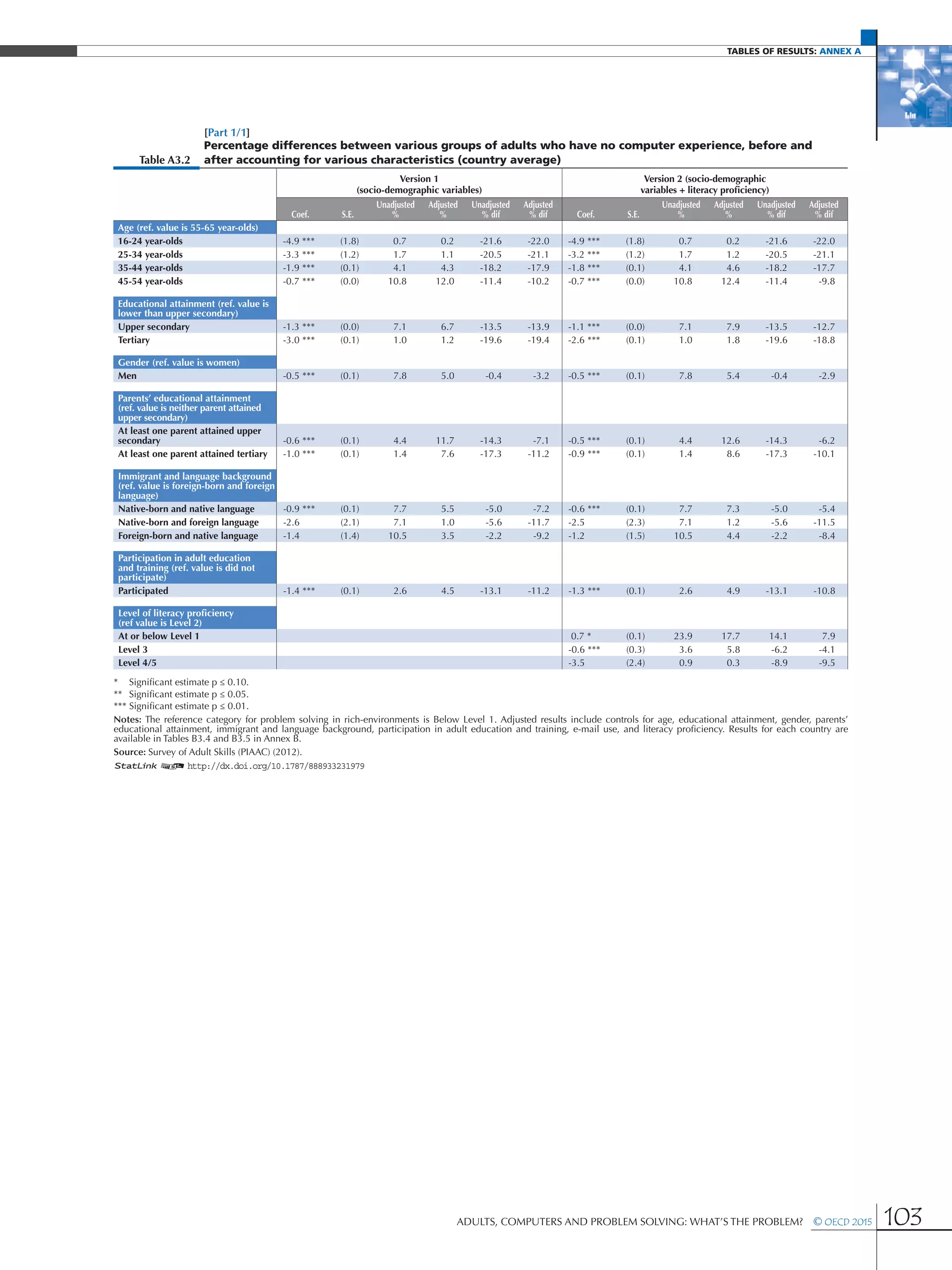 Tables of results: Annex A
Adults, Computers and Problem Solving: What’s the Problem?  © OECD 2015 103
[Part 1/1]
Table A3.2
Percentage differences between various groups of adults who have no computer experience, before and
after accounting for various characteristics (country average)
Version 1
(socio-demographic variables)
Version 2 (socio-demographic
variables + literacy proficiency)
Coef. S.E.
Unadjusted
%
Adjusted
%
Unadjusted
% dif
Adjusted
% dif Coef. S.E.
Unadjusted
%
Adjusted
%
Unadjusted
% dif
Adjusted
% dif
Age (ref. value is 55-65 year-olds)
16-24 year-olds -4.9 *** (1.8) 0.7 0.2 -21.6 -22.0 -4.9 *** (1.8) 0.7 0.2 -21.6 -22.0
25-34 year-olds -3.3 *** (1.2) 1.7 1.1 -20.5 -21.1 -3.2 *** (1.2) 1.7 1.2 -20.5 -21.1
35-44 year-olds -1.9 *** (0.1) 4.1 4.3 -18.2 -17.9 -1.8 *** (0.1) 4.1 4.6 -18.2 -17.7
45-54 year-olds -0.7 *** (0.0) 10.8 12.0 -11.4 -10.2 -0.7 *** (0.0) 10.8 12.4 -11.4 -9.8
Educational attainment (ref. value is
lower than upper secondary)
Upper secondary -1.3 *** (0.0) 7.1 6.7 -13.5 -13.9 -1.1 *** (0.0) 7.1 7.9 -13.5 -12.7
Tertiary -3.0 *** (0.1) 1.0 1.2 -19.6 -19.4 -2.6 *** (0.1) 1.0 1.8 -19.6 -18.8
Gender (ref. value is women)
Men -0.5 *** (0.1) 7.8 5.0 -0.4 -3.2 -0.5 *** (0.1) 7.8 5.4 -0.4 -2.9
Parents’ educational attainment
(ref. value is neither parent attained
upper secondary)
At least one parent attained upper
secondary -0.6 *** (0.1) 4.4 11.7 -14.3 -7.1 -0.5 *** (0.1) 4.4 12.6 -14.3 -6.2
At least one parent attained tertiary -1.0 *** (0.1) 1.4 7.6 -17.3 -11.2 -0.9 *** (0.1) 1.4 8.6 -17.3 -10.1
Immigrant and language background
(ref. value is foreign-born and foreign
language)
Native-born and native language -0.9 *** (0.1) 7.7 5.5 -5.0 -7.2 -0.6 *** (0.1) 7.7 7.3 -5.0 -5.4
Native-born and foreign language -2.6 (2.1) 7.1 1.0 -5.6 -11.7 -2.5 (2.3) 7.1 1.2 -5.6 -11.5
Foreign-born and native language -1.4 (1.4) 10.5 3.5 -2.2 -9.2 -1.2 (1.5) 10.5 4.4 -2.2 -8.4
Participation in adult education
and training (ref. value is did not
participate)
Participated -1.4 *** (0.1) 2.6 4.5 -13.1 -11.2 -1.3 *** (0.1) 2.6 4.9 -13.1 -10.8
Level of literacy proficiency
(ref value is Level 2)
At or below Level 1 0.7 * (0.1) 23.9 17.7 14.1 7.9
Level 3 -0.6 *** (0.3) 3.6 5.8 -6.2 -4.1
Level 4/5 -3.5 (2.4) 0.9 0.3 -8.9 -9.5
* Significant estimate p ≤ 0.10.
** Significant estimate p ≤ 0.05.
*** Significant estimate p ≤ 0.01.
Notes: The reference category for problem solving in rich-environments is Below Level 1. Adjusted results include controls for age, educational attainment, gender, parents’
educational attainment, immigrant and language background, participation in adult education and training, e-mail use, and literacy proficiency. Results for each country are
available in Tables B3.4 and B3.5 in Annex B.
Source: Survey of Adult Skills (PIAAC) (2012).
1 2 http://dx.doi.org/10.1787/888933231979
 