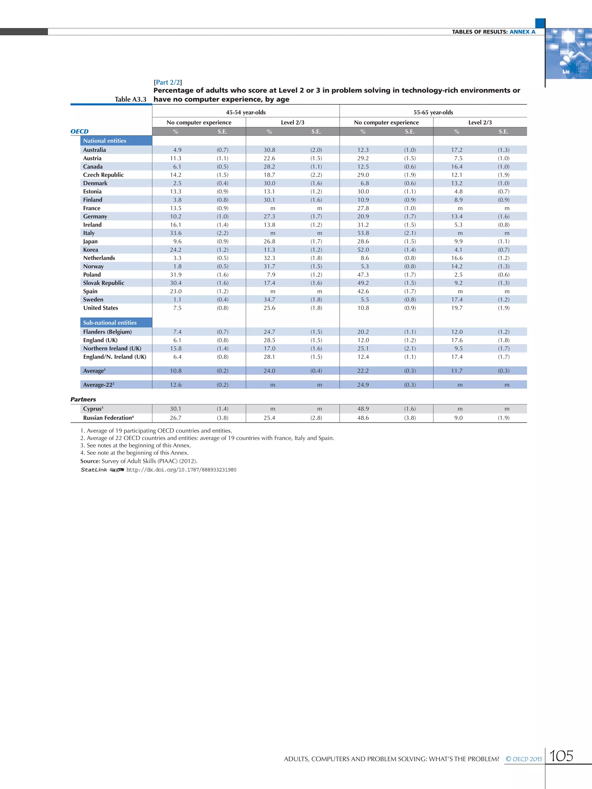Tables of results: Annex A
Adults, Computers and Problem Solving: What’s the Problem?  © OECD 2015 105
[Part 2/2]
Table A3.3
Percentage of adults who score at Level 2 or 3 in problem solving in technology-rich environments or
have no computer experience, by age
45-54 year-olds 55-65 year-olds
No computer experience Level 2/3 No computer experience Level 2/3
OECD % S.E. % S.E. % S.E. % S.E.
National entities
Australia 4.9 (0.7) 30.8 (2.0) 12.3 (1.0) 17.2 (1.3)
Austria 11.3 (1.1) 22.6 (1.5) 29.2 (1.5) 7.5 (1.0)
Canada 6.1 (0.5) 28.2 (1.1) 12.5 (0.6) 16.4 (1.0)
Czech Republic 14.2 (1.5) 18.7 (2.2) 29.0 (1.9) 12.1 (1.9)
Denmark 2.5 (0.4) 30.0 (1.6) 6.8 (0.6) 13.2 (1.0)
Estonia 13.3 (0.9) 13.1 (1.2) 30.0 (1.1) 4.8 (0.7)
Finland 3.8 (0.8) 30.1 (1.6) 10.9 (0.9) 8.9 (0.9)
France 13.5 (0.9) m m 27.8 (1.0) m m
Germany 10.2 (1.0) 27.3 (1.7) 20.9 (1.7) 13.4 (1.6)
Ireland 16.1 (1.4) 13.8 (1.2) 31.2 (1.5) 5.3 (0.8)
Italy 33.6 (2.2) m m 53.8 (2.1) m m
Japan 9.6 (0.9) 26.8 (1.7) 28.6 (1.5) 9.9 (1.1)
Korea 24.2 (1.2) 11.3 (1.2) 52.0 (1.4) 4.1 (0.7)
Netherlands 3.3 (0.5) 32.3 (1.8) 8.6 (0.8) 16.6 (1.2)
Norway 1.8 (0.5) 31.7 (1.5) 5.3 (0.8) 14.2 (1.3)
Poland 31.9 (1.6) 7.9 (1.2) 47.3 (1.7) 2.5 (0.6)
Slovak Republic 30.4 (1.6) 17.4 (1.6) 49.2 (1.5) 9.2 (1.3)
Spain 23.0 (1.2) m m 42.6 (1.7) m m
Sweden 1.1 (0.4) 34.7 (1.8) 5.5 (0.8) 17.4 (1.2)
United States 7.5 (0.8) 25.6 (1.8) 10.8 (0.9) 19.7 (1.9)
Sub-national entities
Flanders (Belgium) 7.4 (0.7) 24.7 (1.5) 20.2 (1.1) 12.0 (1.2)
England (UK) 6.1 (0.8) 28.5 (1.5) 12.0 (1.2) 17.6 (1.8)
Northern Ireland (UK) 15.8 (1.4) 17.0 (1.6) 25.1 (2.1) 9.5 (1.7)
England/N. Ireland (UK) 6.4 (0.8) 28.1 (1.5) 12.4 (1.1) 17.4 (1.7)
Average1
10.8 (0.2) 24.0 (0.4) 22.2 (0.3) 11.7 (0.3)
Average-222
12.6 (0.2) m m 24.9 (0.3) m m
Partners
Cyprus3
30.1 (1.4) m m 48.9 (1.6) m m
Russian Federation4
26.7 (3.8) 25.4 (2.8) 48.6 (3.8) 9.0 (1.9)
1. Average of 19 participating OECD countries and entities.
2. Average of 22 OECD countries and entities: average of 19 countries with France, Italy and Spain.
3. See notes at the beginning of this Annex.
4. See note at the beginning of this Annex.
Source: Survey of Adult Skills (PIAAC) (2012).
1 2 http://dx.doi.org/10.1787/888933231980
 
