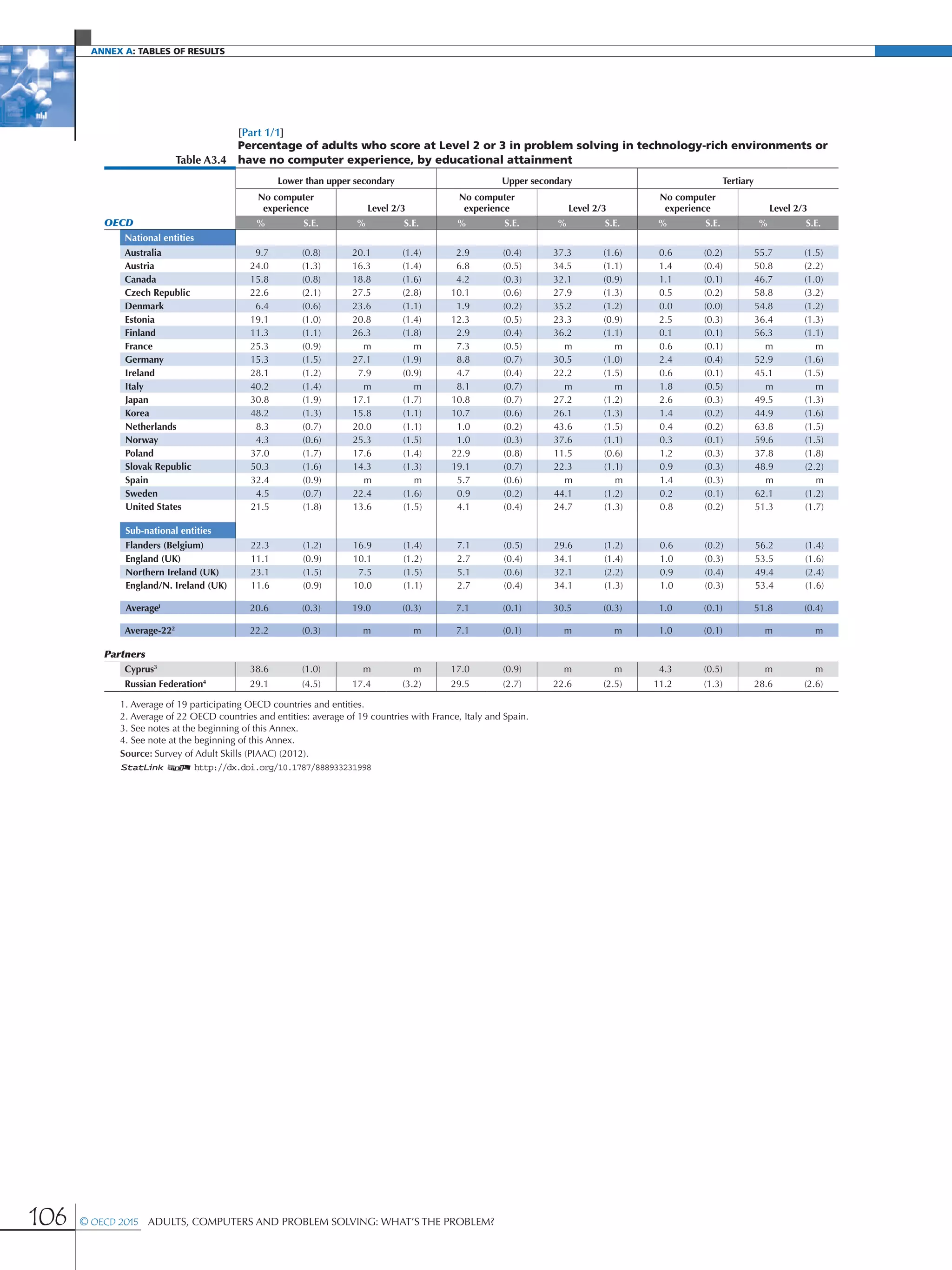 Annex A: Tables of results
106 © OECD 2015  Adults, Computers and Problem Solving: What’s the Problem?
[Part 1/1]
Table A3.4
Percentage of adults who score at Level 2 or 3 in problem solving in technology-rich environments or
have no computer experience, by educational attainment
Lower than upper secondary Upper secondary Tertiary
No computer
experience Level 2/3
No computer
experience Level 2/3
No computer
experience Level 2/3
OECD % S.E. % S.E. % S.E. % S.E. % S.E. % S.E.
National entities
Australia 9.7 (0.8) 20.1 (1.4) 2.9 (0.4) 37.3 (1.6) 0.6 (0.2) 55.7 (1.5)
Austria 24.0 (1.3) 16.3 (1.4) 6.8 (0.5) 34.5 (1.1) 1.4 (0.4) 50.8 (2.2)
Canada 15.8 (0.8) 18.8 (1.6) 4.2 (0.3) 32.1 (0.9) 1.1 (0.1) 46.7 (1.0)
Czech Republic 22.6 (2.1) 27.5 (2.8) 10.1 (0.6) 27.9 (1.3) 0.5 (0.2) 58.8 (3.2)
Denmark 6.4 (0.6) 23.6 (1.1) 1.9 (0.2) 35.2 (1.2) 0.0 (0.0) 54.8 (1.2)
Estonia 19.1 (1.0) 20.8 (1.4) 12.3 (0.5) 23.3 (0.9) 2.5 (0.3) 36.4 (1.3)
Finland 11.3 (1.1) 26.3 (1.8) 2.9 (0.4) 36.2 (1.1) 0.1 (0.1) 56.3 (1.1)
France 25.3 (0.9) m m 7.3 (0.5) m m 0.6 (0.1) m m
Germany 15.3 (1.5) 27.1 (1.9) 8.8 (0.7) 30.5 (1.0) 2.4 (0.4) 52.9 (1.6)
Ireland 28.1 (1.2) 7.9 (0.9) 4.7 (0.4) 22.2 (1.5) 0.6 (0.1) 45.1 (1.5)
Italy 40.2 (1.4) m m 8.1 (0.7) m m 1.8 (0.5) m m
Japan 30.8 (1.9) 17.1 (1.7) 10.8 (0.7) 27.2 (1.2) 2.6 (0.3) 49.5 (1.3)
Korea 48.2 (1.3) 15.8 (1.1) 10.7 (0.6) 26.1 (1.3) 1.4 (0.2) 44.9 (1.6)
Netherlands 8.3 (0.7) 20.0 (1.1) 1.0 (0.2) 43.6 (1.5) 0.4 (0.2) 63.8 (1.5)
Norway 4.3 (0.6) 25.3 (1.5) 1.0 (0.3) 37.6 (1.1) 0.3 (0.1) 59.6 (1.5)
Poland 37.0 (1.7) 17.6 (1.4) 22.9 (0.8) 11.5 (0.6) 1.2 (0.3) 37.8 (1.8)
Slovak Republic 50.3 (1.6) 14.3 (1.3) 19.1 (0.7) 22.3 (1.1) 0.9 (0.3) 48.9 (2.2)
Spain 32.4 (0.9) m m 5.7 (0.6) m m 1.4 (0.3) m m
Sweden 4.5 (0.7) 22.4 (1.6) 0.9 (0.2) 44.1 (1.2) 0.2 (0.1) 62.1 (1.2)
United States 21.5 (1.8) 13.6 (1.5) 4.1 (0.4) 24.7 (1.3) 0.8 (0.2) 51.3 (1.7)
Sub-national entities
Flanders (Belgium) 22.3 (1.2) 16.9 (1.4) 7.1 (0.5) 29.6 (1.2) 0.6 (0.2) 56.2 (1.4)
England (UK) 11.1 (0.9) 10.1 (1.2) 2.7 (0.4) 34.1 (1.4) 1.0 (0.3) 53.5 (1.6)
Northern Ireland (UK) 23.1 (1.5) 7.5 (1.5) 5.1 (0.6) 32.1 (2.2) 0.9 (0.4) 49.4 (2.4)
England/N. Ireland (UK) 11.6 (0.9) 10.0 (1.1) 2.7 (0.4) 34.1 (1.3) 1.0 (0.3) 53.4 (1.6)
Average1
20.6 (0.3) 19.0 (0.3) 7.1 (0.1) 30.5 (0.3) 1.0 (0.1) 51.8 (0.4)
Average-222
22.2 (0.3) m m 7.1 (0.1) m m 1.0 (0.1) m m
Partners
Cyprus3
38.6 (1.0) m m 17.0 (0.9) m m 4.3 (0.5) m m
Russian Federation4
29.1 (4.5) 17.4 (3.2) 29.5 (2.7) 22.6 (2.5) 11.2 (1.3) 28.6 (2.6)
1. Average of 19 participating OECD countries and entities.
2. Average of 22 OECD countries and entities: average of 19 countries with France, Italy and Spain.
3. See notes at the beginning of this Annex.
4. See note at the beginning of this Annex.
Source: Survey of Adult Skills (PIAAC) (2012).
1 2 http://dx.doi.org/10.1787/888933231998
 