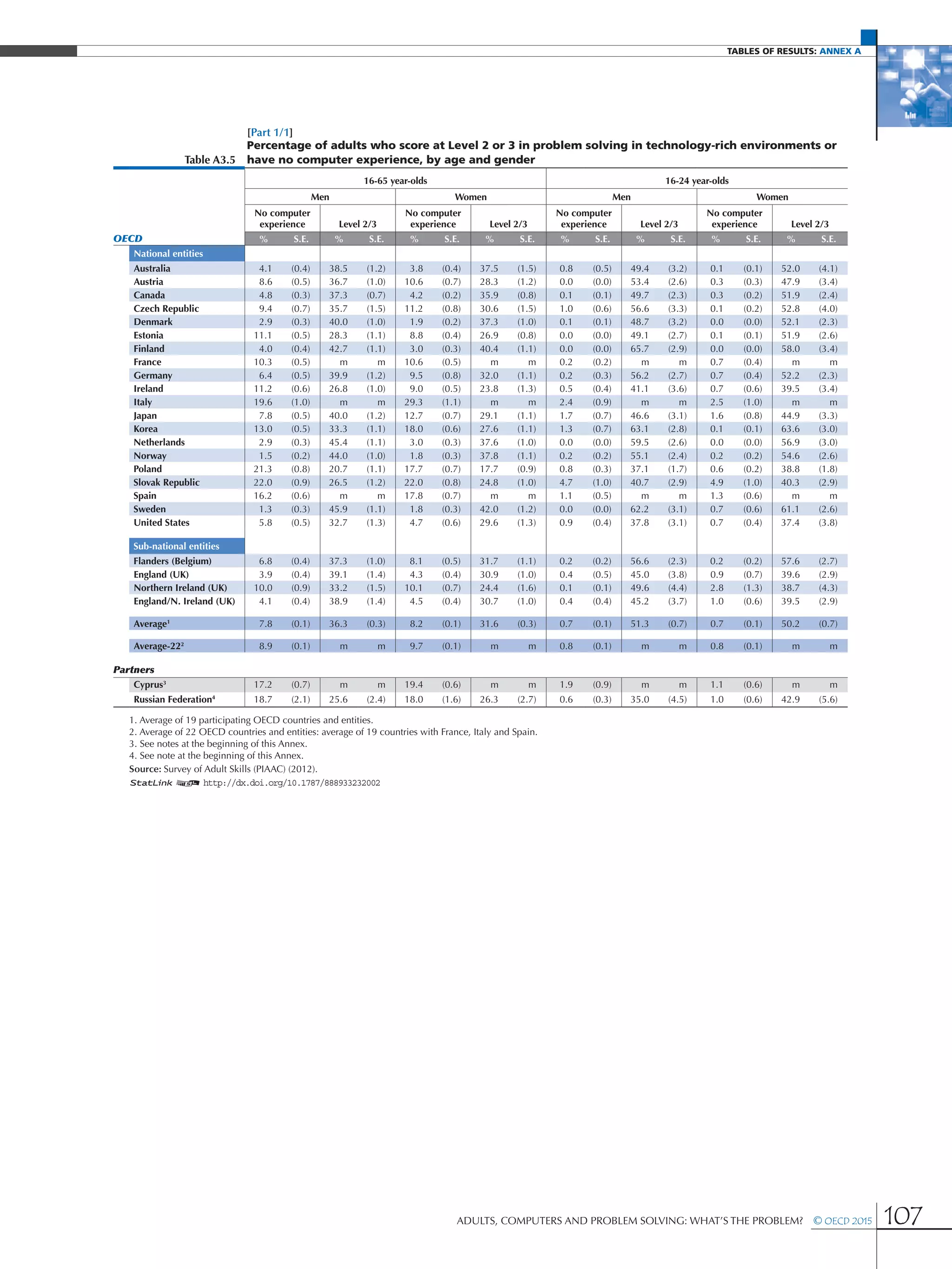 Tables of results: Annex A
Adults, Computers and Problem Solving: What’s the Problem?  © OECD 2015 107
[Part 1/1]
Table A3.5
Percentage of adults who score at Level 2 or 3 in problem solving in technology-rich environments or
have no computer experience, by age and gender
16-65 year-olds 16-24 year-olds
Men Women Men Women
No computer
experience Level 2/3
No computer
experience Level 2/3
No computer
experience Level 2/3
No computer
experience Level 2/3
OECD % S.E. % S.E. % S.E. % S.E. % S.E. % S.E. % S.E. % S.E.
National entities
Australia 4.1 (0.4) 38.5 (1.2) 3.8 (0.4) 37.5 (1.5) 0.8 (0.5) 49.4 (3.2) 0.1 (0.1) 52.0 (4.1)
Austria 8.6 (0.5) 36.7 (1.0) 10.6 (0.7) 28.3 (1.2) 0.0 (0.0) 53.4 (2.6) 0.3 (0.3) 47.9 (3.4)
Canada 4.8 (0.3) 37.3 (0.7) 4.2 (0.2) 35.9 (0.8) 0.1 (0.1) 49.7 (2.3) 0.3 (0.2) 51.9 (2.4)
Czech Republic 9.4 (0.7) 35.7 (1.5) 11.2 (0.8) 30.6 (1.5) 1.0 (0.6) 56.6 (3.3) 0.1 (0.2) 52.8 (4.0)
Denmark 2.9 (0.3) 40.0 (1.0) 1.9 (0.2) 37.3 (1.0) 0.1 (0.1) 48.7 (3.2) 0.0 (0.0) 52.1 (2.3)
Estonia 11.1 (0.5) 28.3 (1.1) 8.8 (0.4) 26.9 (0.8) 0.0 (0.0) 49.1 (2.7) 0.1 (0.1) 51.9 (2.6)
Finland 4.0 (0.4) 42.7 (1.1) 3.0 (0.3) 40.4 (1.1) 0.0 (0.0) 65.7 (2.9) 0.0 (0.0) 58.0 (3.4)
France 10.3 (0.5) m m 10.6 (0.5) m m 0.2 (0.2) m m 0.7 (0.4) m m
Germany 6.4 (0.5) 39.9 (1.2) 9.5 (0.8) 32.0 (1.1) 0.2 (0.3) 56.2 (2.7) 0.7 (0.4) 52.2 (2.3)
Ireland 11.2 (0.6) 26.8 (1.0) 9.0 (0.5) 23.8 (1.3) 0.5 (0.4) 41.1 (3.6) 0.7 (0.6) 39.5 (3.4)
Italy 19.6 (1.0) m m 29.3 (1.1) m m 2.4 (0.9) m m 2.5 (1.0) m m
Japan 7.8 (0.5) 40.0 (1.2) 12.7 (0.7) 29.1 (1.1) 1.7 (0.7) 46.6 (3.1) 1.6 (0.8) 44.9 (3.3)
Korea 13.0 (0.5) 33.3 (1.1) 18.0 (0.6) 27.6 (1.1) 1.3 (0.7) 63.1 (2.8) 0.1 (0.1) 63.6 (3.0)
Netherlands 2.9 (0.3) 45.4 (1.1) 3.0 (0.3) 37.6 (1.0) 0.0 (0.0) 59.5 (2.6) 0.0 (0.0) 56.9 (3.0)
Norway 1.5 (0.2) 44.0 (1.0) 1.8 (0.3) 37.8 (1.1) 0.2 (0.2) 55.1 (2.4) 0.2 (0.2) 54.6 (2.6)
Poland 21.3 (0.8) 20.7 (1.1) 17.7 (0.7) 17.7 (0.9) 0.8 (0.3) 37.1 (1.7) 0.6 (0.2) 38.8 (1.8)
Slovak Republic 22.0 (0.9) 26.5 (1.2) 22.0 (0.8) 24.8 (1.0) 4.7 (1.0) 40.7 (2.9) 4.9 (1.0) 40.3 (2.9)
Spain 16.2 (0.6) m m 17.8 (0.7) m m 1.1 (0.5) m m 1.3 (0.6) m m
Sweden 1.3 (0.3) 45.9 (1.1) 1.8 (0.3) 42.0 (1.2) 0.0 (0.0) 62.2 (3.1) 0.7 (0.6) 61.1 (2.6)
United States 5.8 (0.5) 32.7 (1.3) 4.7 (0.6) 29.6 (1.3) 0.9 (0.4) 37.8 (3.1) 0.7 (0.4) 37.4 (3.8)
Sub-national entities
Flanders (Belgium) 6.8 (0.4) 37.3 (1.0) 8.1 (0.5) 31.7 (1.1) 0.2 (0.2) 56.6 (2.3) 0.2 (0.2) 57.6 (2.7)
England (UK) 3.9 (0.4) 39.1 (1.4) 4.3 (0.4) 30.9 (1.0) 0.4 (0.5) 45.0 (3.8) 0.9 (0.7) 39.6 (2.9)
Northern Ireland (UK) 10.0 (0.9) 33.2 (1.5) 10.1 (0.7) 24.4 (1.6) 0.1 (0.1) 49.6 (4.4) 2.8 (1.3) 38.7 (4.3)
England/N. Ireland (UK) 4.1 (0.4) 38.9 (1.4) 4.5 (0.4) 30.7 (1.0) 0.4 (0.4) 45.2 (3.7) 1.0 (0.6) 39.5 (2.9)
Average1
7.8 (0.1) 36.3 (0.3) 8.2 (0.1) 31.6 (0.3) 0.7 (0.1) 51.3 (0.7) 0.7 (0.1) 50.2 (0.7)
Average-222
8.9 (0.1) m m 9.7 (0.1) m m 0.8 (0.1) m m 0.8 (0.1) m m
Partners
Cyprus3
17.2 (0.7) m m 19.4 (0.6) m m 1.9 (0.9) m m 1.1 (0.6) m m
Russian Federation4
18.7 (2.1) 25.6 (2.4) 18.0 (1.6) 26.3 (2.7) 0.6 (0.3) 35.0 (4.5) 1.0 (0.6) 42.9 (5.6)
1. Average of 19 participating OECD countries and entities.
2. Average of 22 OECD countries and entities: average of 19 countries with France, Italy and Spain.
3. See notes at the beginning of this Annex.
4. See note at the beginning of this Annex.
Source: Survey of Adult Skills (PIAAC) (2012).
1 2 http://dx.doi.org/10.1787/888933232002
 