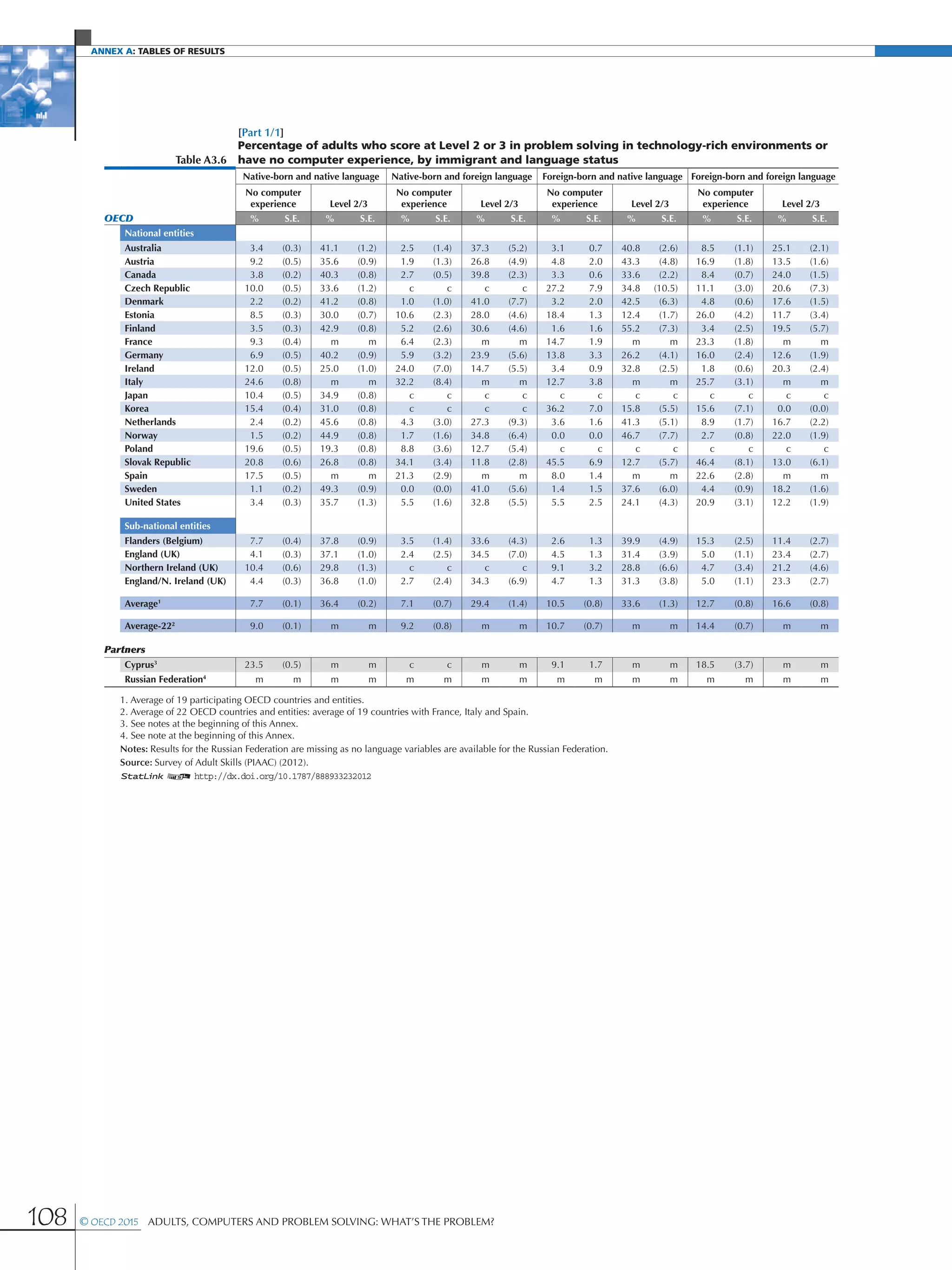 Annex A: Tables of results
108 © OECD 2015  Adults, Computers and Problem Solving: What’s the Problem?
[Part 1/1]
Table A3.6
Percentage of adults who score at Level 2 or 3 in problem solving in technology-rich environments or
have no computer experience, by immigrant and language status
Native-born and native language Native-born and foreign language Foreign-born and native language Foreign-born and foreign language
No computer
experience Level 2/3
No computer
experience Level 2/3
No computer
experience Level 2/3
No computer
experience Level 2/3
OECD % S.E. % S.E. % S.E. % S.E. % S.E. % S.E. % S.E. % S.E.
National entities
Australia 3.4 (0.3) 41.1 (1.2) 2.5 (1.4) 37.3 (5.2) 3.1 0.7 40.8 (2.6) 8.5 (1.1) 25.1 (2.1)
Austria 9.2 (0.5) 35.6 (0.9) 1.9 (1.3) 26.8 (4.9) 4.8 2.0 43.3 (4.8) 16.9 (1.8) 13.5 (1.6)
Canada 3.8 (0.2) 40.3 (0.8) 2.7 (0.5) 39.8 (2.3) 3.3 0.6 33.6 (2.2) 8.4 (0.7) 24.0 (1.5)
Czech Republic 10.0 (0.5) 33.6 (1.2) c c c c 27.2 7.9 34.8 (10.5) 11.1 (3.0) 20.6 (7.3)
Denmark 2.2 (0.2) 41.2 (0.8) 1.0 (1.0) 41.0 (7.7) 3.2 2.0 42.5 (6.3) 4.8 (0.6) 17.6 (1.5)
Estonia 8.5 (0.3) 30.0 (0.7) 10.6 (2.3) 28.0 (4.6) 18.4 1.3 12.4 (1.7) 26.0 (4.2) 11.7 (3.4)
Finland 3.5 (0.3) 42.9 (0.8) 5.2 (2.6) 30.6 (4.6) 1.6 1.6 55.2 (7.3) 3.4 (2.5) 19.5 (5.7)
France 9.3 (0.4) m m 6.4 (2.3) m m 14.7 1.9 m m 23.3 (1.8) m m
Germany 6.9 (0.5) 40.2 (0.9) 5.9 (3.2) 23.9 (5.6) 13.8 3.3 26.2 (4.1) 16.0 (2.4) 12.6 (1.9)
Ireland 12.0 (0.5) 25.0 (1.0) 24.0 (7.0) 14.7 (5.5) 3.4 0.9 32.8 (2.5) 1.8 (0.6) 20.3 (2.4)
Italy 24.6 (0.8) m m 32.2 (8.4) m m 12.7 3.8 m m 25.7 (3.1) m m
Japan 10.4 (0.5) 34.9 (0.8) c c c c c c c c c c c c
Korea 15.4 (0.4) 31.0 (0.8) c c c c 36.2 7.0 15.8 (5.5) 15.6 (7.1) 0.0 (0.0)
Netherlands 2.4 (0.2) 45.6 (0.8) 4.3 (3.0) 27.3 (9.3) 3.6 1.6 41.3 (5.1) 8.9 (1.7) 16.7 (2.2)
Norway 1.5 (0.2) 44.9 (0.8) 1.7 (1.6) 34.8 (6.4) 0.0 0.0 46.7 (7.7) 2.7 (0.8) 22.0 (1.9)
Poland 19.6 (0.5) 19.3 (0.8) 8.8 (3.6) 12.7 (5.4) c c c c c c c c
Slovak Republic 20.8 (0.6) 26.8 (0.8) 34.1 (3.4) 11.8 (2.8) 45.5 6.9 12.7 (5.7) 46.4 (8.1) 13.0 (6.1)
Spain 17.5 (0.5) m m 21.3 (2.9) m m 8.0 1.4 m m 22.6 (2.8) m m
Sweden 1.1 (0.2) 49.3 (0.9) 0.0 (0.0) 41.0 (5.6) 1.4 1.5 37.6 (6.0) 4.4 (0.9) 18.2 (1.6)
United States 3.4 (0.3) 35.7 (1.3) 5.5 (1.6) 32.8 (5.5) 5.5 2.5 24.1 (4.3) 20.9 (3.1) 12.2 (1.9)
Sub-national entities
Flanders (Belgium) 7.7 (0.4) 37.8 (0.9) 3.5 (1.4) 33.6 (4.3) 2.6 1.3 39.9 (4.9) 15.3 (2.5) 11.4 (2.7)
England (UK) 4.1 (0.3) 37.1 (1.0) 2.4 (2.5) 34.5 (7.0) 4.5 1.3 31.4 (3.9) 5.0 (1.1) 23.4 (2.7)
Northern Ireland (UK) 10.4 (0.6) 29.8 (1.3) c c c c 9.1 3.2 28.8 (6.6) 4.7 (3.4) 21.2 (4.6)
England/N. Ireland (UK) 4.4 (0.3) 36.8 (1.0) 2.7 (2.4) 34.3 (6.9) 4.7 1.3 31.3 (3.8) 5.0 (1.1) 23.3 (2.7)
Average1
7.7 (0.1) 36.4 (0.2) 7.1 (0.7) 29.4 (1.4) 10.5 (0.8) 33.6 (1.3) 12.7 (0.8) 16.6 (0.8)
Average-222
9.0 (0.1) m m 9.2 (0.8) m m 10.7 (0.7) m m 14.4 (0.7) m m
Partners
Cyprus3
23.5 (0.5) m m c c m m 9.1 1.7 m m 18.5 (3.7) m m
Russian Federation4
m m m m m m m m m m m m m m m m
1. Average of 19 participating OECD countries and entities.
2. Average of 22 OECD countries and entities: average of 19 countries with France, Italy and Spain.
3. See notes at the beginning of this Annex.
4. See note at the beginning of this Annex.
Notes: Results for the Russian Federation are missing as no language variables are available for the Russian Federation.
Source: Survey of Adult Skills (PIAAC) (2012).
1 2 http://dx.doi.org/10.1787/888933232012
 