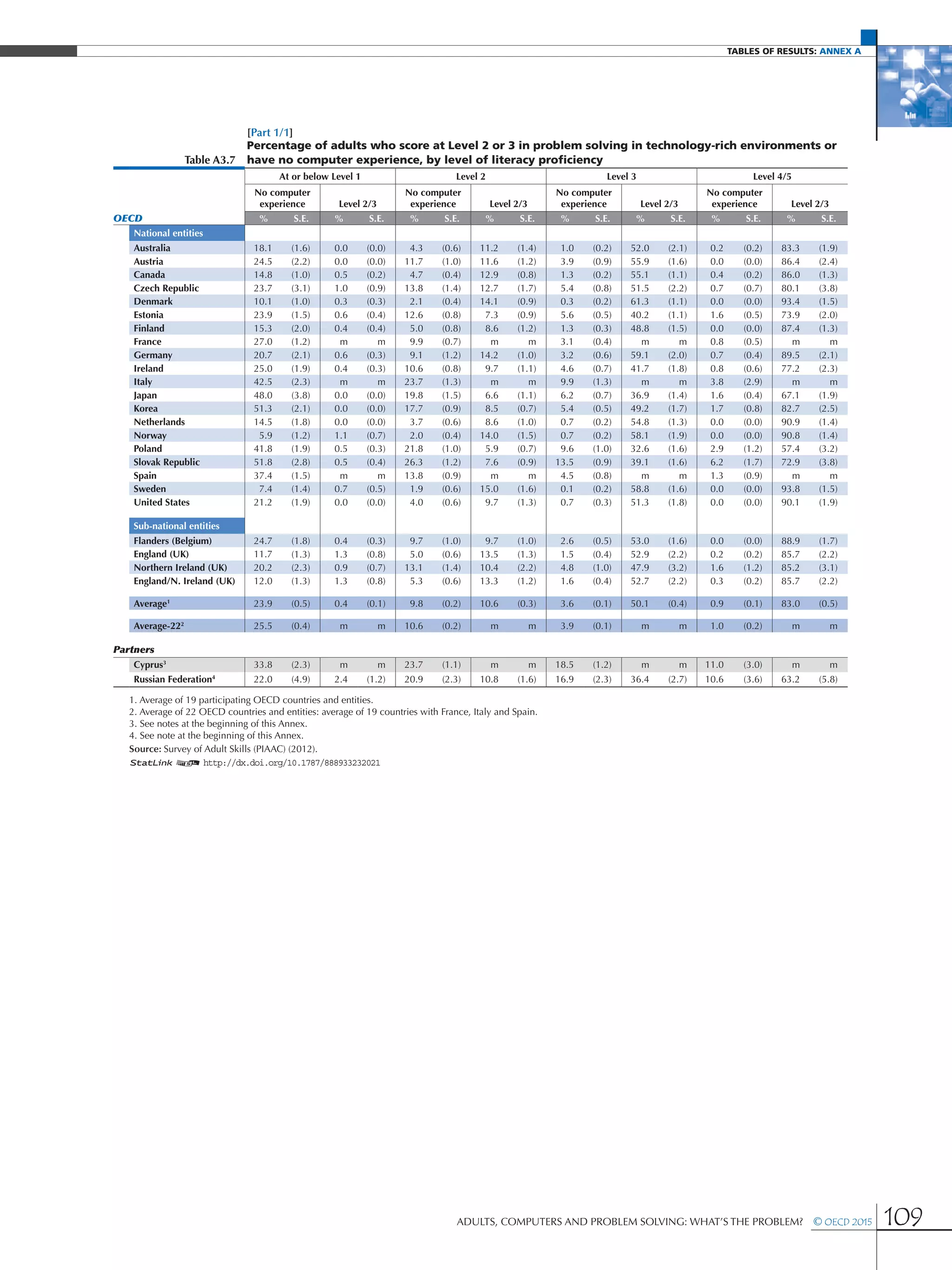 Tables of results: Annex A
Adults, Computers and Problem Solving: What’s the Problem?  © OECD 2015 109
[Part 1/1]
Table A3.7
Percentage of adults who score at Level 2 or 3 in problem solving in technology-rich environments or
have no computer experience, by level of literacy proficiency
At or below Level 1 Level 2 Level 3 Level 4/5
No computer
experience Level 2/3
No computer
experience Level 2/3
No computer
experience Level 2/3
No computer
experience Level 2/3
OECD % S.E. % S.E. % S.E. % S.E. % S.E. % S.E. % S.E. % S.E.
National entities
Australia 18.1 (1.6) 0.0 (0.0) 4.3 (0.6) 11.2 (1.4) 1.0 (0.2) 52.0 (2.1) 0.2 (0.2) 83.3 (1.9)
Austria 24.5 (2.2) 0.0 (0.0) 11.7 (1.0) 11.6 (1.2) 3.9 (0.9) 55.9 (1.6) 0.0 (0.0) 86.4 (2.4)
Canada 14.8 (1.0) 0.5 (0.2) 4.7 (0.4) 12.9 (0.8) 1.3 (0.2) 55.1 (1.1) 0.4 (0.2) 86.0 (1.3)
Czech Republic 23.7 (3.1) 1.0 (0.9) 13.8 (1.4) 12.7 (1.7) 5.4 (0.8) 51.5 (2.2) 0.7 (0.7) 80.1 (3.8)
Denmark 10.1 (1.0) 0.3 (0.3) 2.1 (0.4) 14.1 (0.9) 0.3 (0.2) 61.3 (1.1) 0.0 (0.0) 93.4 (1.5)
Estonia 23.9 (1.5) 0.6 (0.4) 12.6 (0.8) 7.3 (0.9) 5.6 (0.5) 40.2 (1.1) 1.6 (0.5) 73.9 (2.0)
Finland 15.3 (2.0) 0.4 (0.4) 5.0 (0.8) 8.6 (1.2) 1.3 (0.3) 48.8 (1.5) 0.0 (0.0) 87.4 (1.3)
France 27.0 (1.2) m m 9.9 (0.7) m m 3.1 (0.4) m m 0.8 (0.5) m m
Germany 20.7 (2.1) 0.6 (0.3) 9.1 (1.2) 14.2 (1.0) 3.2 (0.6) 59.1 (2.0) 0.7 (0.4) 89.5 (2.1)
Ireland 25.0 (1.9) 0.4 (0.3) 10.6 (0.8) 9.7 (1.1) 4.6 (0.7) 41.7 (1.8) 0.8 (0.6) 77.2 (2.3)
Italy 42.5 (2.3) m m 23.7 (1.3) m m 9.9 (1.3) m m 3.8 (2.9) m m
Japan 48.0 (3.8) 0.0 (0.0) 19.8 (1.5) 6.6 (1.1) 6.2 (0.7) 36.9 (1.4) 1.6 (0.4) 67.1 (1.9)
Korea 51.3 (2.1) 0.0 (0.0) 17.7 (0.9) 8.5 (0.7) 5.4 (0.5) 49.2 (1.7) 1.7 (0.8) 82.7 (2.5)
Netherlands 14.5 (1.8) 0.0 (0.0) 3.7 (0.6) 8.6 (1.0) 0.7 (0.2) 54.8 (1.3) 0.0 (0.0) 90.9 (1.4)
Norway 5.9 (1.2) 1.1 (0.7) 2.0 (0.4) 14.0 (1.5) 0.7 (0.2) 58.1 (1.9) 0.0 (0.0) 90.8 (1.4)
Poland 41.8 (1.9) 0.5 (0.3) 21.8 (1.0) 5.9 (0.7) 9.6 (1.0) 32.6 (1.6) 2.9 (1.2) 57.4 (3.2)
Slovak Republic 51.8 (2.8) 0.5 (0.4) 26.3 (1.2) 7.6 (0.9) 13.5 (0.9) 39.1 (1.6) 6.2 (1.7) 72.9 (3.8)
Spain 37.4 (1.5) m m 13.8 (0.9) m m 4.5 (0.8) m m 1.3 (0.9) m m
Sweden 7.4 (1.4) 0.7 (0.5) 1.9 (0.6) 15.0 (1.6) 0.1 (0.2) 58.8 (1.6) 0.0 (0.0) 93.8 (1.5)
United States 21.2 (1.9) 0.0 (0.0) 4.0 (0.6) 9.7 (1.3) 0.7 (0.3) 51.3 (1.8) 0.0 (0.0) 90.1 (1.9)
Sub-national entities
Flanders (Belgium) 24.7 (1.8) 0.4 (0.3) 9.7 (1.0) 9.7 (1.0) 2.6 (0.5) 53.0 (1.6) 0.0 (0.0) 88.9 (1.7)
England (UK) 11.7 (1.3) 1.3 (0.8) 5.0 (0.6) 13.5 (1.3) 1.5 (0.4) 52.9 (2.2) 0.2 (0.2) 85.7 (2.2)
Northern Ireland (UK) 20.2 (2.3) 0.9 (0.7) 13.1 (1.4) 10.4 (2.2) 4.8 (1.0) 47.9 (3.2) 1.6 (1.2) 85.2 (3.1)
England/N. Ireland (UK) 12.0 (1.3) 1.3 (0.8) 5.3 (0.6) 13.3 (1.2) 1.6 (0.4) 52.7 (2.2) 0.3 (0.2) 85.7 (2.2)
Average1
23.9 (0.5) 0.4 (0.1) 9.8 (0.2) 10.6 (0.3) 3.6 (0.1) 50.1 (0.4) 0.9 (0.1) 83.0 (0.5)
Average-222
25.5 (0.4) m m 10.6 (0.2) m m 3.9 (0.1) m m 1.0 (0.2) m m
Partners
Cyprus3
33.8 (2.3) m m 23.7 (1.1) m m 18.5 (1.2) m m 11.0 (3.0) m m
Russian Federation4
22.0 (4.9) 2.4 (1.2) 20.9 (2.3) 10.8 (1.6) 16.9 (2.3) 36.4 (2.7) 10.6 (3.6) 63.2 (5.8)
1. Average of 19 participating OECD countries and entities.
2. Average of 22 OECD countries and entities: average of 19 countries with France, Italy and Spain.
3. See notes at the beginning of this Annex.
4. See note at the beginning of this Annex.
Source: Survey of Adult Skills (PIAAC) (2012).
1 2 http://dx.doi.org/10.1787/888933232021
 