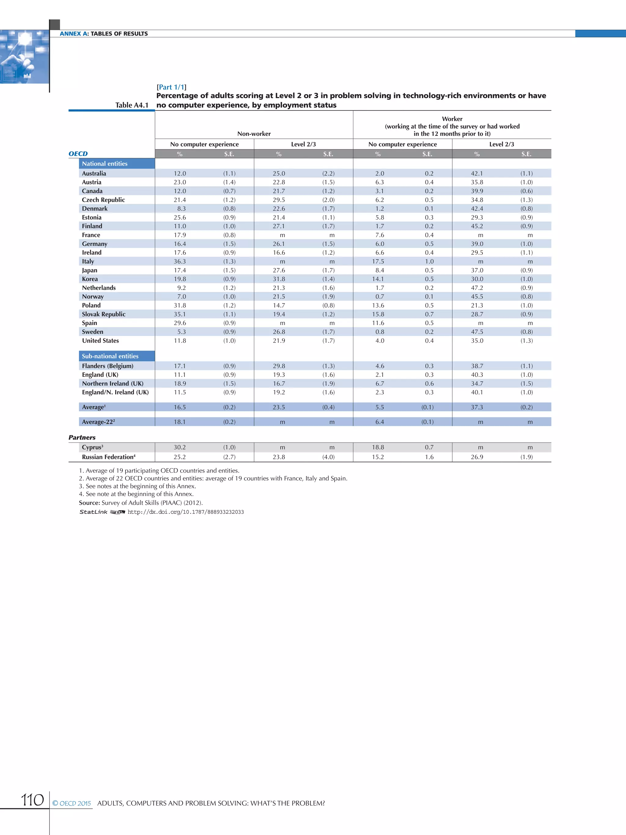 Annex A: Tables of results
110 © OECD 2015  Adults, Computers and Problem Solving: What’s the Problem?
[Part 1/1]
Table A4.1
Percentage of adults scoring at Level 2 or 3 in problem solving in technology-rich environments or have
no computer experience, by employment status
Non-worker
Worker
(working at the time of the survey or had worked
in the 12 months prior to it)
No computer experience Level 2/3 No computer experience Level 2/3
OECD % S.E. % S.E. % S.E. % S.E.
National entities
Australia 12.0 (1.1) 25.0 (2.2) 2.0 0.2 42.1 (1.1)
Austria 23.0 (1.4) 22.8 (1.5) 6.3 0.4 35.8 (1.0)
Canada 12.0 (0.7) 21.7 (1.2) 3.1 0.2 39.9 (0.6)
Czech Republic 21.4 (1.2) 29.5 (2.0) 6.2 0.5 34.8 (1.3)
Denmark 8.3 (0.8) 22.6 (1.7) 1.2 0.1 42.4 (0.8)
Estonia 25.6 (0.9) 21.4 (1.1) 5.8 0.3 29.3 (0.9)
Finland 11.0 (1.0) 27.1 (1.7) 1.7 0.2 45.2 (0.9)
France 17.9 (0.8) m m 7.6 0.4 m m
Germany 16.4 (1.5) 26.1 (1.5) 6.0 0.5 39.0 (1.0)
Ireland 17.6 (0.9) 16.6 (1.2) 6.6 0.4 29.5 (1.1)
Italy 36.3 (1.3) m m 17.5 1.0 m m
Japan 17.4 (1.5) 27.6 (1.7) 8.4 0.5 37.0 (0.9)
Korea 19.8 (0.9) 31.8 (1.4) 14.1 0.5 30.0 (1.0)
Netherlands 9.2 (1.2) 21.3 (1.6) 1.7 0.2 47.2 (0.9)
Norway 7.0 (1.0) 21.5 (1.9) 0.7 0.1 45.5 (0.8)
Poland 31.8 (1.2) 14.7 (0.8) 13.6 0.5 21.3 (1.0)
Slovak Republic 35.1 (1.1) 19.4 (1.2) 15.8 0.7 28.7 (0.9)
Spain 29.6 (0.9) m m 11.6 0.5 m m
Sweden 5.3 (0.9) 26.8 (1.7) 0.8 0.2 47.5 (0.8)
United States 11.8 (1.0) 21.9 (1.7) 4.0 0.4 35.0 (1.3)
Sub-national entities
Flanders (Belgium) 17.1 (0.9) 29.8 (1.3) 4.6 0.3 38.7 (1.1)
England (UK) 11.1 (0.9) 19.3 (1.6) 2.1 0.3 40.3 (1.0)
Northern Ireland (UK) 18.9 (1.5) 16.7 (1.9) 6.7 0.6 34.7 (1.5)
England/N. Ireland (UK) 11.5 (0.9) 19.2 (1.6) 2.3 0.3 40.1 (1.0)
Average1
16.5 (0.2) 23.5 (0.4) 5.5 (0.1) 37.3 (0.2)
Average-222
18.1 (0.2) m m 6.4 (0.1) m m
Partners
Cyprus3
30.2 (1.0) m m 18.8 0.7 m m
Russian Federation4
25.2 (2.7) 23.8 (4.0) 15.2 1.6 26.9 (1.9)
1. Average of 19 participating OECD countries and entities.
2. Average of 22 OECD countries and entities: average of 19 countries with France, Italy and Spain.
3. See notes at the beginning of this Annex.
4. See note at the beginning of this Annex.
Source: Survey of Adult Skills (PIAAC) (2012).
1 2 http://dx.doi.org/10.1787/888933232033
 