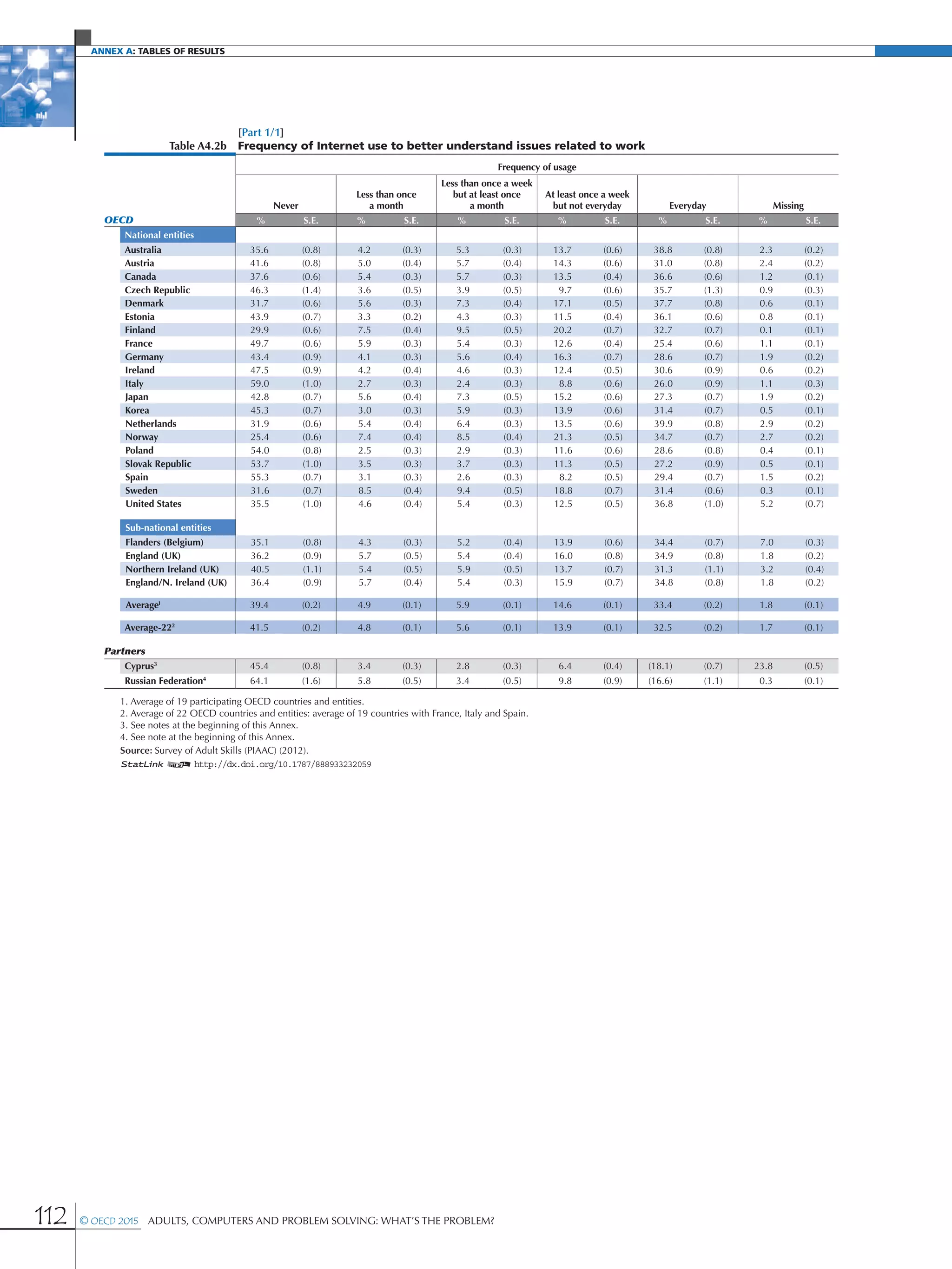 Annex A: Tables of results
112 © OECD 2015  Adults, Computers and Problem Solving: What’s the Problem?
[Part 1/1]
Table A4.2b Frequency of Internet use to better understand issues related to work
Frequency of usage
Never
Less than once
a month
Less than once a week
but at least once
a month
At least once a week
but not everyday Everyday Missing
OECD % S.E. % S.E. % S.E. % S.E. % S.E. % S.E.
National entities
Australia 35.6 (0.8) 4.2 (0.3) 5.3 (0.3) 13.7 (0.6) 38.8 (0.8) 2.3 (0.2)
Austria 41.6 (0.8) 5.0 (0.4) 5.7 (0.4) 14.3 (0.6) 31.0 (0.8) 2.4 (0.2)
Canada 37.6 (0.6) 5.4 (0.3) 5.7 (0.3) 13.5 (0.4) 36.6 (0.6) 1.2 (0.1)
Czech Republic 46.3 (1.4) 3.6 (0.5) 3.9 (0.5) 9.7 (0.6) 35.7 (1.3) 0.9 (0.3)
Denmark 31.7 (0.6) 5.6 (0.3) 7.3 (0.4) 17.1 (0.5) 37.7 (0.8) 0.6 (0.1)
Estonia 43.9 (0.7) 3.3 (0.2) 4.3 (0.3) 11.5 (0.4) 36.1 (0.6) 0.8 (0.1)
Finland 29.9 (0.6) 7.5 (0.4) 9.5 (0.5) 20.2 (0.7) 32.7 (0.7) 0.1 (0.1)
France 49.7 (0.6) 5.9 (0.3) 5.4 (0.3) 12.6 (0.4) 25.4 (0.6) 1.1 (0.1)
Germany 43.4 (0.9) 4.1 (0.3) 5.6 (0.4) 16.3 (0.7) 28.6 (0.7) 1.9 (0.2)
Ireland 47.5 (0.9) 4.2 (0.4) 4.6 (0.3) 12.4 (0.5) 30.6 (0.9) 0.6 (0.2)
Italy 59.0 (1.0) 2.7 (0.3) 2.4 (0.3) 8.8 (0.6) 26.0 (0.9) 1.1 (0.3)
Japan 42.8 (0.7) 5.6 (0.4) 7.3 (0.5) 15.2 (0.6) 27.3 (0.7) 1.9 (0.2)
Korea 45.3 (0.7) 3.0 (0.3) 5.9 (0.3) 13.9 (0.6) 31.4 (0.7) 0.5 (0.1)
Netherlands 31.9 (0.6) 5.4 (0.4) 6.4 (0.3) 13.5 (0.6) 39.9 (0.8) 2.9 (0.2)
Norway 25.4 (0.6) 7.4 (0.4) 8.5 (0.4) 21.3 (0.5) 34.7 (0.7) 2.7 (0.2)
Poland 54.0 (0.8) 2.5 (0.3) 2.9 (0.3) 11.6 (0.6) 28.6 (0.8) 0.4 (0.1)
Slovak Republic 53.7 (1.0) 3.5 (0.3) 3.7 (0.3) 11.3 (0.5) 27.2 (0.9) 0.5 (0.1)
Spain 55.3 (0.7) 3.1 (0.3) 2.6 (0.3) 8.2 (0.5) 29.4 (0.7) 1.5 (0.2)
Sweden 31.6 (0.7) 8.5 (0.4) 9.4 (0.5) 18.8 (0.7) 31.4 (0.6) 0.3 (0.1)
United States 35.5 (1.0) 4.6 (0.4) 5.4 (0.3) 12.5 (0.5) 36.8 (1.0) 5.2 (0.7)
Sub-national entities
Flanders (Belgium) 35.1 (0.8) 4.3 (0.3) 5.2 (0.4) 13.9 (0.6) 34.4 (0.7) 7.0 (0.3)
England (UK) 36.2 (0.9) 5.7 (0.5) 5.4 (0.4) 16.0 (0.8) 34.9 (0.8) 1.8 (0.2)
Northern Ireland (UK) 40.5 (1.1) 5.4 (0.5) 5.9 (0.5) 13.7 (0.7) 31.3 (1.1) 3.2 (0.4)
England/N. Ireland (UK) 36.4 (0.9) 5.7 (0.4) 5.4 (0.3) 15.9 (0.7) 34.8 (0.8) 1.8 (0.2)
Average1
39.4 (0.2) 4.9 (0.1) 5.9 (0.1) 14.6 (0.1) 33.4 (0.2) 1.8 (0.1)
Average-222
41.5 (0.2) 4.8 (0.1) 5.6 (0.1) 13.9 (0.1) 32.5 (0.2) 1.7 (0.1)
Partners
Cyprus3
45.4 (0.8) 3.4 (0.3) 2.8 (0.3) 6.4 (0.4) (18.1) (0.7) 23.8 (0.5)
Russian Federation4
64.1 (1.6) 5.8 (0.5) 3.4 (0.5) 9.8 (0.9) (16.6) (1.1) 0.3 (0.1)
1. Average of 19 participating OECD countries and entities.
2. Average of 22 OECD countries and entities: average of 19 countries with France, Italy and Spain.
3. See notes at the beginning of this Annex.
4. See note at the beginning of this Annex.
Source: Survey of Adult Skills (PIAAC) (2012).
1 2 http://dx.doi.org/10.1787/888933232059
 
