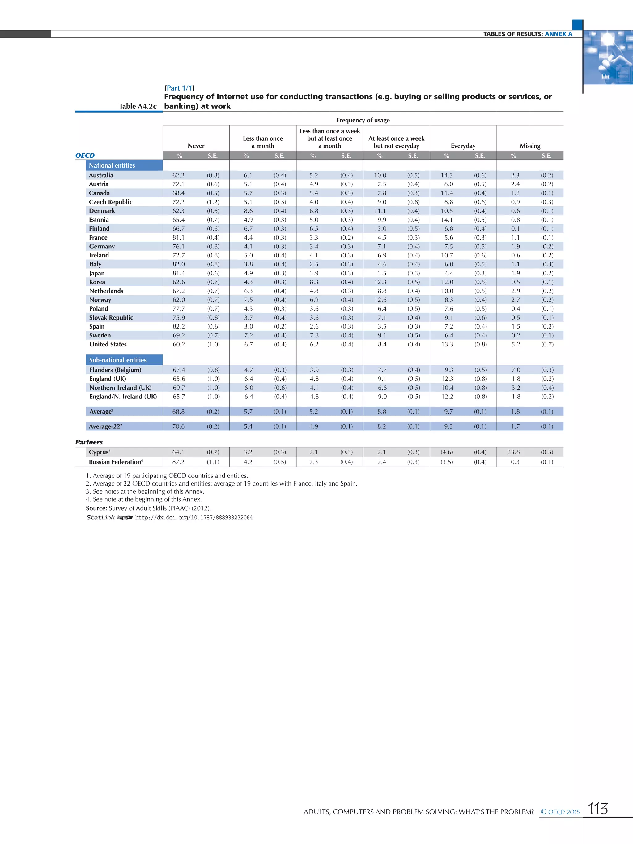 Tables of results: Annex A
Adults, Computers and Problem Solving: What’s the Problem?  © OECD 2015 113
[Part 1/1]
Table A4.2c
Frequency of Internet use for conducting transactions (e.g. buying or selling products or services, or
banking) at work
Frequency of usage
Never
Less than once
a month
Less than once a week
but at least once
a month
At least once a week
but not everyday Everyday Missing
OECD % S.E. % S.E. % S.E. % S.E. % S.E. % S.E.
National entities
Australia 62.2 (0.8) 6.1 (0.4) 5.2 (0.4) 10.0 (0.5) 14.3 (0.6) 2.3 (0.2)
Austria 72.1 (0.6) 5.1 (0.4) 4.9 (0.3) 7.5 (0.4) 8.0 (0.5) 2.4 (0.2)
Canada 68.4 (0.5) 5.7 (0.3) 5.4 (0.3) 7.8 (0.3) 11.4 (0.4) 1.2 (0.1)
Czech Republic 72.2 (1.2) 5.1 (0.5) 4.0 (0.4) 9.0 (0.8) 8.8 (0.6) 0.9 (0.3)
Denmark 62.3 (0.6) 8.6 (0.4) 6.8 (0.3) 11.1 (0.4) 10.5 (0.4) 0.6 (0.1)
Estonia 65.4 (0.7) 4.9 (0.3) 5.0 (0.3) 9.9 (0.4) 14.1 (0.5) 0.8 (0.1)
Finland 66.7 (0.6) 6.7 (0.3) 6.5 (0.4) 13.0 (0.5) 6.8 (0.4) 0.1 (0.1)
France 81.1 (0.4) 4.4 (0.3) 3.3 (0.2) 4.5 (0.3) 5.6 (0.3) 1.1 (0.1)
Germany 76.1 (0.8) 4.1 (0.3) 3.4 (0.3) 7.1 (0.4) 7.5 (0.5) 1.9 (0.2)
Ireland 72.7 (0.8) 5.0 (0.4) 4.1 (0.3) 6.9 (0.4) 10.7 (0.6) 0.6 (0.2)
Italy 82.0 (0.8) 3.8 (0.4) 2.5 (0.3) 4.6 (0.4) 6.0 (0.5) 1.1 (0.3)
Japan 81.4 (0.6) 4.9 (0.3) 3.9 (0.3) 3.5 (0.3) 4.4 (0.3) 1.9 (0.2)
Korea 62.6 (0.7) 4.3 (0.3) 8.3 (0.4) 12.3 (0.5) 12.0 (0.5) 0.5 (0.1)
Netherlands 67.2 (0.7) 6.3 (0.4) 4.8 (0.3) 8.8 (0.4) 10.0 (0.5) 2.9 (0.2)
Norway 62.0 (0.7) 7.5 (0.4) 6.9 (0.4) 12.6 (0.5) 8.3 (0.4) 2.7 (0.2)
Poland 77.7 (0.7) 4.3 (0.3) 3.6 (0.3) 6.4 (0.5) 7.6 (0.5) 0.4 (0.1)
Slovak Republic 75.9 (0.8) 3.7 (0.4) 3.6 (0.3) 7.1 (0.4) 9.1 (0.6) 0.5 (0.1)
Spain 82.2 (0.6) 3.0 (0.2) 2.6 (0.3) 3.5 (0.3) 7.2 (0.4) 1.5 (0.2)
Sweden 69.2 (0.7) 7.2 (0.4) 7.8 (0.4) 9.1 (0.5) 6.4 (0.4) 0.2 (0.1)
United States 60.2 (1.0) 6.7 (0.4) 6.2 (0.4) 8.4 (0.4) 13.3 (0.8) 5.2 (0.7)
Sub-national entities
Flanders (Belgium) 67.4 (0.8) 4.7 (0.3) 3.9 (0.3) 7.7 (0.4) 9.3 (0.5) 7.0 (0.3)
England (UK) 65.6 (1.0) 6.4 (0.4) 4.8 (0.4) 9.1 (0.5) 12.3 (0.8) 1.8 (0.2)
Northern Ireland (UK) 69.7 (1.0) 6.0 (0.6) 4.1 (0.4) 6.6 (0.5) 10.4 (0.8) 3.2 (0.4)
England/N. Ireland (UK) 65.7 (1.0) 6.4 (0.4) 4.8 (0.4) 9.0 (0.5) 12.2 (0.8) 1.8 (0.2)
Average1
68.8 (0.2) 5.7 (0.1) 5.2 (0.1) 8.8 (0.1) 9.7 (0.1) 1.8 (0.1)
Average-222
70.6 (0.2) 5.4 (0.1) 4.9 (0.1) 8.2 (0.1) 9.3 (0.1) 1.7 (0.1)
Partners
Cyprus3
64.1 (0.7) 3.2 (0.3) 2.1 (0.3) 2.1 (0.3) (4.6) (0.4) 23.8 (0.5)
Russian Federation4
87.2 (1.1) 4.2 (0.5) 2.3 (0.4) 2.4 (0.3) (3.5) (0.4) 0.3 (0.1)
1. Average of 19 participating OECD countries and entities.
2. Average of 22 OECD countries and entities: average of 19 countries with France, Italy and Spain.
3. See notes at the beginning of this Annex.
4. See note at the beginning of this Annex.
Source: Survey of Adult Skills (PIAAC) (2012).
1 2 http://dx.doi.org/10.1787/888933232064
 