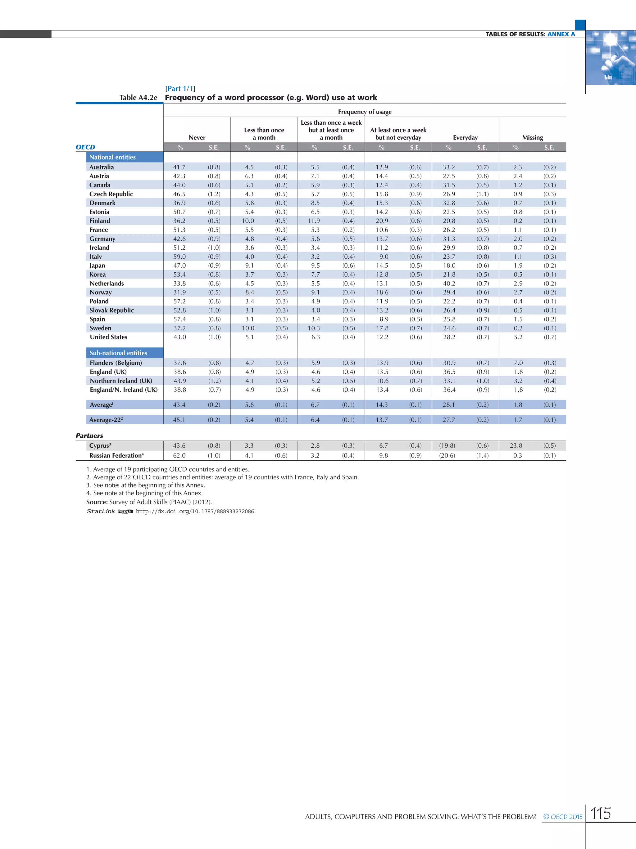 Tables of results: Annex A
Adults, Computers and Problem Solving: What’s the Problem?  © OECD 2015 115
[Part 1/1]
Table A4.2e Frequency of a word processor (e.g. Word) use at work
Frequency of usage
Never
Less than once
a month
Less than once a week
but at least once
a month
At least once a week
but not everyday Everyday Missing
OECD % S.E. % S.E. % S.E. % S.E. % S.E. % S.E.
National entities
Australia 41.7 (0.8) 4.5 (0.3) 5.5 (0.4) 12.9 (0.6) 33.2 (0.7) 2.3 (0.2)
Austria 42.3 (0.8) 6.3 (0.4) 7.1 (0.4) 14.4 (0.5) 27.5 (0.8) 2.4 (0.2)
Canada 44.0 (0.6) 5.1 (0.2) 5.9 (0.3) 12.4 (0.4) 31.5 (0.5) 1.2 (0.1)
Czech Republic 46.5 (1.2) 4.3 (0.5) 5.7 (0.5) 15.8 (0.9) 26.9 (1.1) 0.9 (0.3)
Denmark 36.9 (0.6) 5.8 (0.3) 8.5 (0.4) 15.3 (0.6) 32.8 (0.6) 0.7 (0.1)
Estonia 50.7 (0.7) 5.4 (0.3) 6.5 (0.3) 14.2 (0.6) 22.5 (0.5) 0.8 (0.1)
Finland 36.2 (0.5) 10.0 (0.5) 11.9 (0.4) 20.9 (0.6) 20.8 (0.5) 0.2 (0.1)
France 51.3 (0.5) 5.5 (0.3) 5.3 (0.2) 10.6 (0.3) 26.2 (0.5) 1.1 (0.1)
Germany 42.6 (0.9) 4.8 (0.4) 5.6 (0.5) 13.7 (0.6) 31.3 (0.7) 2.0 (0.2)
Ireland 51.2 (1.0) 3.6 (0.3) 3.4 (0.3) 11.2 (0.6) 29.9 (0.8) 0.7 (0.2)
Italy 59.0 (0.9) 4.0 (0.4) 3.2 (0.4) 9.0 (0.6) 23.7 (0.8) 1.1 (0.3)
Japan 47.0 (0.9) 9.1 (0.4) 9.5 (0.6) 14.5 (0.5) 18.0 (0.6) 1.9 (0.2)
Korea 53.4 (0.8) 3.7 (0.3) 7.7 (0.4) 12.8 (0.5) 21.8 (0.5) 0.5 (0.1)
Netherlands 33.8 (0.6) 4.5 (0.3) 5.5 (0.4) 13.1 (0.5) 40.2 (0.7) 2.9 (0.2)
Norway 31.9 (0.5) 8.4 (0.5) 9.1 (0.4) 18.6 (0.6) 29.4 (0.6) 2.7 (0.2)
Poland 57.2 (0.8) 3.4 (0.3) 4.9 (0.4) 11.9 (0.5) 22.2 (0.7) 0.4 (0.1)
Slovak Republic 52.8 (1.0) 3.1 (0.3) 4.0 (0.4) 13.2 (0.6) 26.4 (0.9) 0.5 (0.1)
Spain 57.4 (0.8) 3.1 (0.3) 3.4 (0.3) 8.9 (0.5) 25.8 (0.7) 1.5 (0.2)
Sweden 37.2 (0.8) 10.0 (0.5) 10.3 (0.5) 17.8 (0.7) 24.6 (0.7) 0.2 (0.1)
United States 43.0 (1.0) 5.1 (0.4) 6.3 (0.4) 12.2 (0.6) 28.2 (0.7) 5.2 (0.7)
Sub-national entities
Flanders (Belgium) 37.6 (0.8) 4.7 (0.3) 5.9 (0.3) 13.9 (0.6) 30.9 (0.7) 7.0 (0.3)
England (UK) 38.6 (0.8) 4.9 (0.3) 4.6 (0.4) 13.5 (0.6) 36.5 (0.9) 1.8 (0.2)
Northern Ireland (UK) 43.9 (1.2) 4.1 (0.4) 5.2 (0.5) 10.6 (0.7) 33.1 (1.0) 3.2 (0.4)
England/N. Ireland (UK) 38.8 (0.7) 4.9 (0.3) 4.6 (0.4) 13.4 (0.6) 36.4 (0.9) 1.8 (0.2)
Average1
43.4 (0.2) 5.6 (0.1) 6.7 (0.1) 14.3 (0.1) 28.1 (0.2) 1.8 (0.1)
Average-222
45.1 (0.2) 5.4 (0.1) 6.4 (0.1) 13.7 (0.1) 27.7 (0.2) 1.7 (0.1)
Partners
Cyprus3
43.6 (0.8) 3.3 (0.3) 2.8 (0.3) 6.7 (0.4) (19.8) (0.6) 23.8 (0.5)
Russian Federation4
62.0 (1.0) 4.1 (0.6) 3.2 (0.4) 9.8 (0.9) (20.6) (1.4) 0.3 (0.1)
1. Average of 19 participating OECD countries and entities.
2. Average of 22 OECD countries and entities: average of 19 countries with France, Italy and Spain.
3. See notes at the beginning of this Annex.
4. See note at the beginning of this Annex.
Source: Survey of Adult Skills (PIAAC) (2012).
1 2 http://dx.doi.org/10.1787/888933232086
 