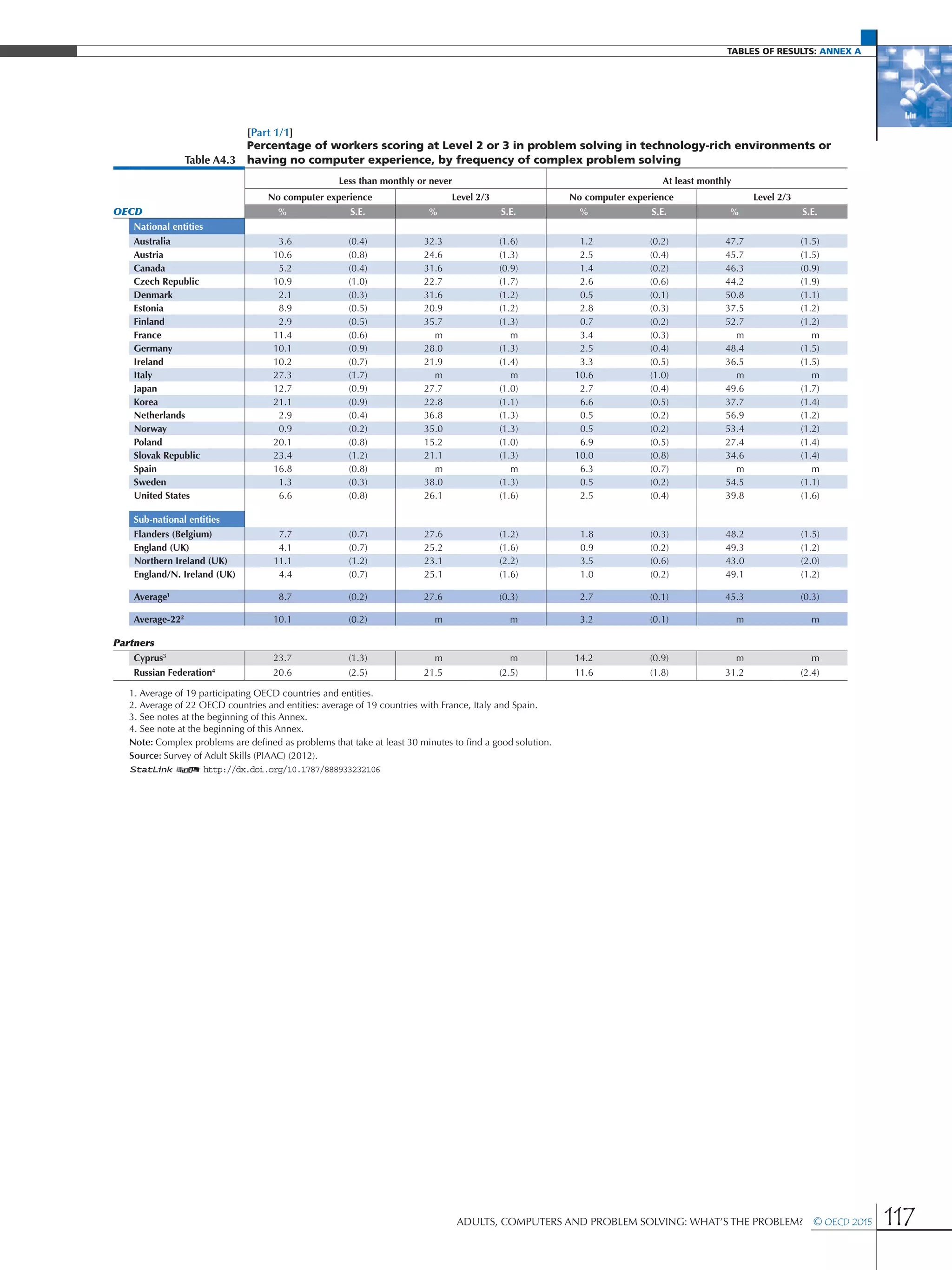 Tables of results: Annex A
Adults, Computers and Problem Solving: What’s the Problem?  © OECD 2015 117
[Part 1/1]
Table A4.3
Percentage of workers scoring at Level 2 or 3 in problem solving in technology-rich environments or
having no computer experience, by frequency of complex problem solving
Less than monthly or never At least monthly
No computer experience Level 2/3 No computer experience Level 2/3
OECD % S.E. % S.E. % S.E. % S.E.
National entities
Australia 3.6 (0.4) 32.3 (1.6) 1.2 (0.2) 47.7 (1.5)
Austria 10.6 (0.8) 24.6 (1.3) 2.5 (0.4) 45.7 (1.5)
Canada 5.2 (0.4) 31.6 (0.9) 1.4 (0.2) 46.3 (0.9)
Czech Republic 10.9 (1.0) 22.7 (1.7) 2.6 (0.6) 44.2 (1.9)
Denmark 2.1 (0.3) 31.6 (1.2) 0.5 (0.1) 50.8 (1.1)
Estonia 8.9 (0.5) 20.9 (1.2) 2.8 (0.3) 37.5 (1.2)
Finland 2.9 (0.5) 35.7 (1.3) 0.7 (0.2) 52.7 (1.2)
France 11.4 (0.6) m m 3.4 (0.3) m m
Germany 10.1 (0.9) 28.0 (1.3) 2.5 (0.4) 48.4 (1.5)
Ireland 10.2 (0.7) 21.9 (1.4) 3.3 (0.5) 36.5 (1.5)
Italy 27.3 (1.7) m m 10.6 (1.0) m m
Japan 12.7 (0.9) 27.7 (1.0) 2.7 (0.4) 49.6 (1.7)
Korea 21.1 (0.9) 22.8 (1.1) 6.6 (0.5) 37.7 (1.4)
Netherlands 2.9 (0.4) 36.8 (1.3) 0.5 (0.2) 56.9 (1.2)
Norway 0.9 (0.2) 35.0 (1.3) 0.5 (0.2) 53.4 (1.2)
Poland 20.1 (0.8) 15.2 (1.0) 6.9 (0.5) 27.4 (1.4)
Slovak Republic 23.4 (1.2) 21.1 (1.3) 10.0 (0.8) 34.6 (1.4)
Spain 16.8 (0.8) m m 6.3 (0.7) m m
Sweden 1.3 (0.3) 38.0 (1.3) 0.5 (0.2) 54.5 (1.1)
United States 6.6 (0.8) 26.1 (1.6) 2.5 (0.4) 39.8 (1.6)
Sub-national entities
Flanders (Belgium) 7.7 (0.7) 27.6 (1.2) 1.8 (0.3) 48.2 (1.5)
England (UK) 4.1 (0.7) 25.2 (1.6) 0.9 (0.2) 49.3 (1.2)
Northern Ireland (UK) 11.1 (1.2) 23.1 (2.2) 3.5 (0.6) 43.0 (2.0)
England/N. Ireland (UK) 4.4 (0.7) 25.1 (1.6) 1.0 (0.2) 49.1 (1.2)
Average1
8.7 (0.2) 27.6 (0.3) 2.7 (0.1) 45.3 (0.3)
Average-222
10.1 (0.2) m m 3.2 (0.1) m m
Partners
Cyprus3
23.7 (1.3) m m 14.2 (0.9) m m
Russian Federation4
20.6 (2.5) 21.5 (2.5) 11.6 (1.8) 31.2 (2.4)
1. Average of 19 participating OECD countries and entities.
2. Average of 22 OECD countries and entities: average of 19 countries with France, Italy and Spain.
3. See notes at the beginning of this Annex.
4. See note at the beginning of this Annex.
Note: Complex problems are defined as problems that take at least 30 minutes to find a good solution.
Source: Survey of Adult Skills (PIAAC) (2012).
1 2 http://dx.doi.org/10.1787/888933232106
 