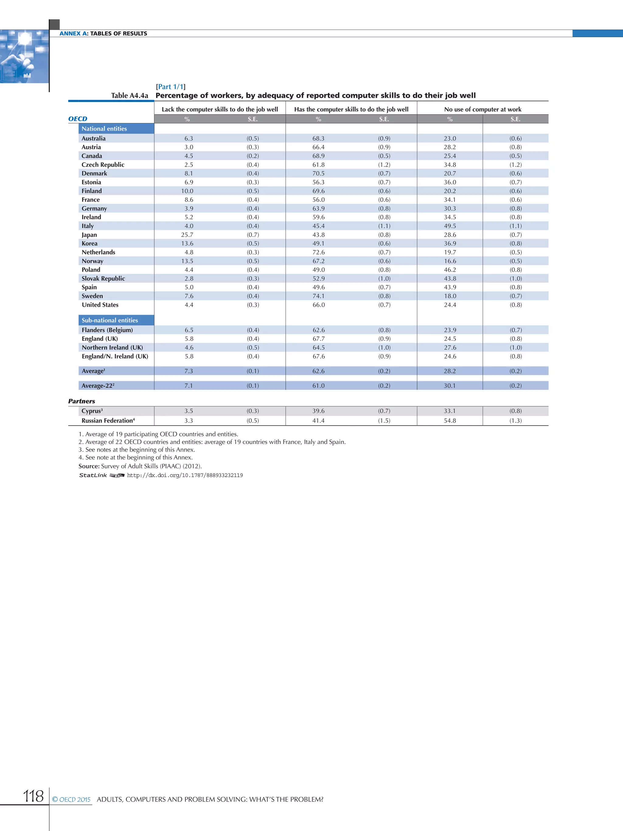 Annex A: Tables of results
118 © OECD 2015  Adults, Computers and Problem Solving: What’s the Problem?
[Part 1/1]
Table A4.4a Percentage of workers, by adequacy of reported computer skills to do their job well
Lack the computer skills to do the job well Has the computer skills to do the job well No use of computer at work
OECD % S.E. % S.E. % S.E.
National entities
Australia 6.3 (0.5) 68.3 (0.9) 23.0 (0.6)
Austria 3.0 (0.3) 66.4 (0.9) 28.2 (0.8)
Canada 4.5 (0.2) 68.9 (0.5) 25.4 (0.5)
Czech Republic 2.5 (0.4) 61.8 (1.2) 34.8 (1.2)
Denmark 8.1 (0.4) 70.5 (0.7) 20.7 (0.6)
Estonia 6.9 (0.3) 56.3 (0.7) 36.0 (0.7)
Finland 10.0 (0.5) 69.6 (0.6) 20.2 (0.6)
France 8.6 (0.4) 56.0 (0.6) 34.1 (0.6)
Germany 3.9 (0.4) 63.9 (0.8) 30.3 (0.8)
Ireland 5.2 (0.4) 59.6 (0.8) 34.5 (0.8)
Italy 4.0 (0.4) 45.4 (1.1) 49.5 (1.1)
Japan 25.7 (0.7) 43.8 (0.8) 28.6 (0.7)
Korea 13.6 (0.5) 49.1 (0.6) 36.9 (0.8)
Netherlands 4.8 (0.3) 72.6 (0.7) 19.7 (0.5)
Norway 13.5 (0.5) 67.2 (0.6) 16.6 (0.5)
Poland 4.4 (0.4) 49.0 (0.8) 46.2 (0.8)
Slovak Republic 2.8 (0.3) 52.9 (1.0) 43.8 (1.0)
Spain 5.0 (0.4) 49.6 (0.7) 43.9 (0.8)
Sweden 7.6 (0.4) 74.1 (0.8) 18.0 (0.7)
United States 4.4 (0.3) 66.0 (0.7) 24.4 (0.8)
Sub-national entities
Flanders (Belgium) 6.5 (0.4) 62.6 (0.8) 23.9 (0.7)
England (UK) 5.8 (0.4) 67.7 (0.9) 24.5 (0.8)
Northern Ireland (UK) 4.6 (0.5) 64.5 (1.0) 27.6 (1.0)
England/N. Ireland (UK) 5.8 (0.4) 67.6 (0.9) 24.6 (0.8)
Average1
7.3 (0.1) 62.6 (0.2) 28.2 (0.2)
Average-222
7.1 (0.1) 61.0 (0.2) 30.1 (0.2)
Partners
Cyprus3
3.5 (0.3) 39.6 (0.7) 33.1 (0.8)
Russian Federation4
3.3 (0.5) 41.4 (1.5) 54.8 (1.3)
1. Average of 19 participating OECD countries and entities.
2. Average of 22 OECD countries and entities: average of 19 countries with France, Italy and Spain.
3. See notes at the beginning of this Annex.
4. See note at the beginning of this Annex.
Source: Survey of Adult Skills (PIAAC) (2012).
1 2 http://dx.doi.org/10.1787/888933232119
 