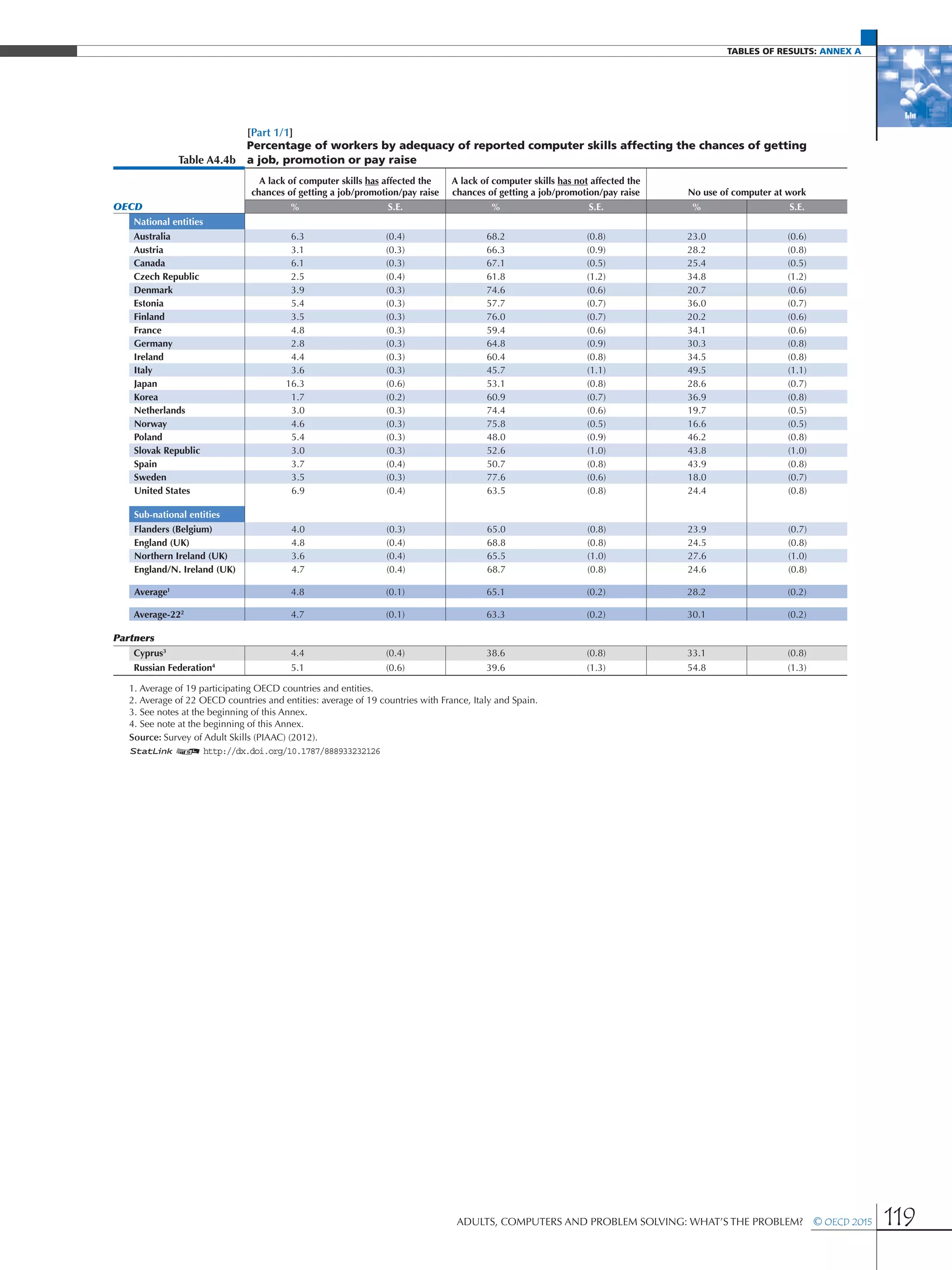 Tables of results: Annex A
Adults, Computers and Problem Solving: What’s the Problem?  © OECD 2015 119
[Part 1/1]
Table A4.4b
Percentage of workers by adequacy of reported computer skills affecting the chances of getting
a job, promotion or pay raise
A lack of computer skills has affected the
chances of getting a job/promotion/pay raise
A lack of computer skills has not affected the
chances of getting a job/promotion/pay raise No use of computer at work
OECD % S.E. % S.E. % S.E.
National entities
Australia 6.3 (0.4) 68.2 (0.8) 23.0 (0.6)
Austria 3.1 (0.3) 66.3 (0.9) 28.2 (0.8)
Canada 6.1 (0.3) 67.1 (0.5) 25.4 (0.5)
Czech Republic 2.5 (0.4) 61.8 (1.2) 34.8 (1.2)
Denmark 3.9 (0.3) 74.6 (0.6) 20.7 (0.6)
Estonia 5.4 (0.3) 57.7 (0.7) 36.0 (0.7)
Finland 3.5 (0.3) 76.0 (0.7) 20.2 (0.6)
France 4.8 (0.3) 59.4 (0.6) 34.1 (0.6)
Germany 2.8 (0.3) 64.8 (0.9) 30.3 (0.8)
Ireland 4.4 (0.3) 60.4 (0.8) 34.5 (0.8)
Italy 3.6 (0.3) 45.7 (1.1) 49.5 (1.1)
Japan 16.3 (0.6) 53.1 (0.8) 28.6 (0.7)
Korea 1.7 (0.2) 60.9 (0.7) 36.9 (0.8)
Netherlands 3.0 (0.3) 74.4 (0.6) 19.7 (0.5)
Norway 4.6 (0.3) 75.8 (0.5) 16.6 (0.5)
Poland 5.4 (0.3) 48.0 (0.9) 46.2 (0.8)
Slovak Republic 3.0 (0.3) 52.6 (1.0) 43.8 (1.0)
Spain 3.7 (0.4) 50.7 (0.8) 43.9 (0.8)
Sweden 3.5 (0.3) 77.6 (0.6) 18.0 (0.7)
United States 6.9 (0.4) 63.5 (0.8) 24.4 (0.8)
Sub-national entities
Flanders (Belgium) 4.0 (0.3) 65.0 (0.8) 23.9 (0.7)
England (UK) 4.8 (0.4) 68.8 (0.8) 24.5 (0.8)
Northern Ireland (UK) 3.6 (0.4) 65.5 (1.0) 27.6 (1.0)
England/N. Ireland (UK) 4.7 (0.4) 68.7 (0.8) 24.6 (0.8)
Average1
4.8 (0.1) 65.1 (0.2) 28.2 (0.2)
Average-222
4.7 (0.1) 63.3 (0.2) 30.1 (0.2)
Partners
Cyprus3
4.4 (0.4) 38.6 (0.8) 33.1 (0.8)
Russian Federation4
5.1 (0.6) 39.6 (1.3) 54.8 (1.3)
1. Average of 19 participating OECD countries and entities.
2. Average of 22 OECD countries and entities: average of 19 countries with France, Italy and Spain.
3. See notes at the beginning of this Annex.
4. See note at the beginning of this Annex.
Source: Survey of Adult Skills (PIAAC) (2012).
1 2 http://dx.doi.org/10.1787/888933232126
 