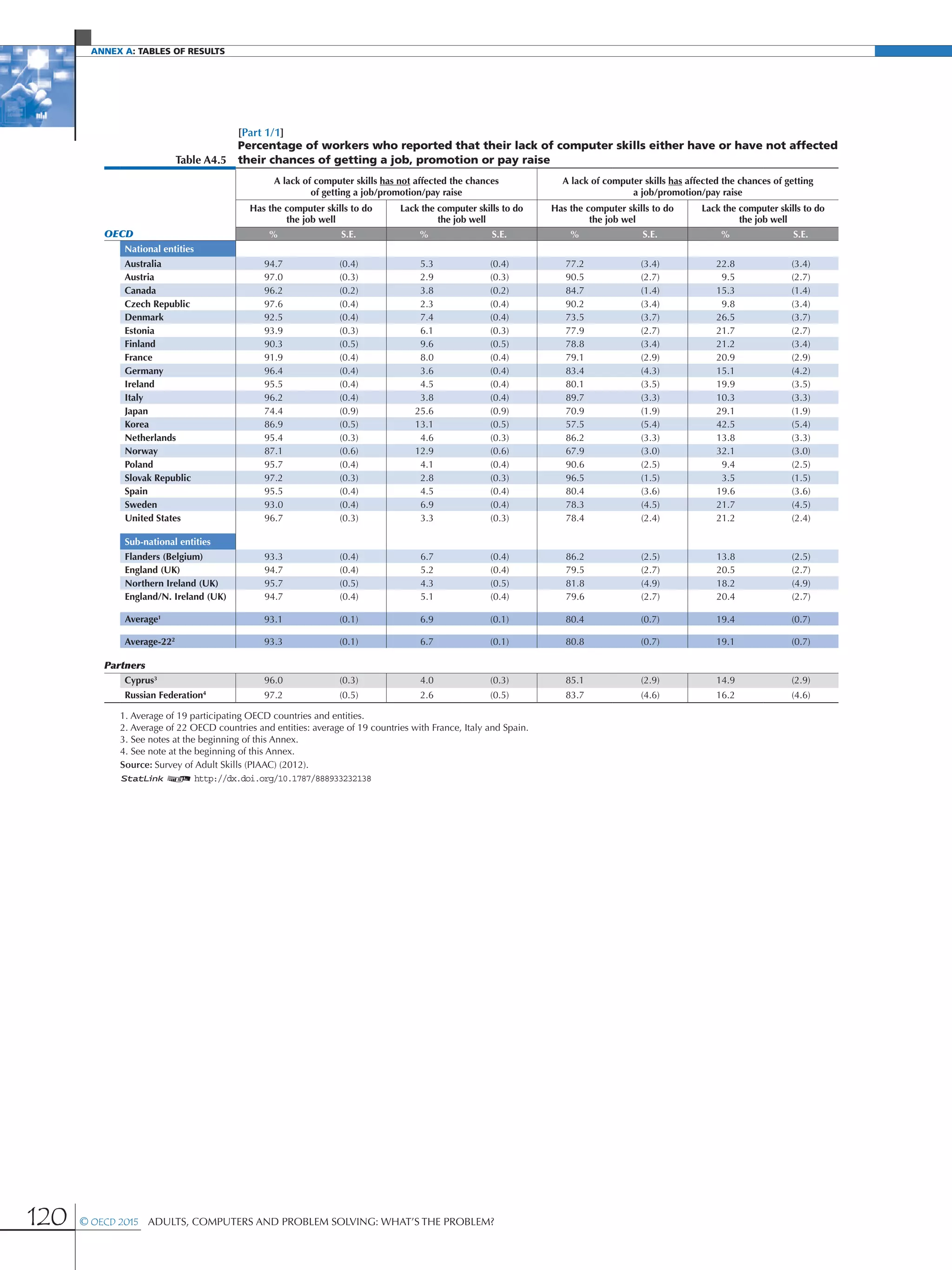 Annex A: Tables of results
120 © OECD 2015  Adults, Computers and Problem Solving: What’s the Problem?
[Part 1/1]
Table A4.5
Percentage of workers who reported that their lack of computer skills either have or have not affected
their chances of getting a job, promotion or pay raise
A lack of computer skills has not affected the chances
of getting a job/promotion/pay raise
A lack of computer skills has affected the chances of getting
a job/promotion/pay raise
Has the computer skills to do
the job well
Lack the computer skills to do
the job well
Has the computer skills to do
the job wel
Lack the computer skills to do
the job well
OECD % S.E. % S.E. % S.E. % S.E.
National entities
Australia 94.7 (0.4) 5.3 (0.4) 77.2 (3.4) 22.8 (3.4)
Austria 97.0 (0.3) 2.9 (0.3) 90.5 (2.7) 9.5 (2.7)
Canada 96.2 (0.2) 3.8 (0.2) 84.7 (1.4) 15.3 (1.4)
Czech Republic 97.6 (0.4) 2.3 (0.4) 90.2 (3.4) 9.8 (3.4)
Denmark 92.5 (0.4) 7.4 (0.4) 73.5 (3.7) 26.5 (3.7)
Estonia 93.9 (0.3) 6.1 (0.3) 77.9 (2.7) 21.7 (2.7)
Finland 90.3 (0.5) 9.6 (0.5) 78.8 (3.4) 21.2 (3.4)
France 91.9 (0.4) 8.0 (0.4) 79.1 (2.9) 20.9 (2.9)
Germany 96.4 (0.4) 3.6 (0.4) 83.4 (4.3) 15.1 (4.2)
Ireland 95.5 (0.4) 4.5 (0.4) 80.1 (3.5) 19.9 (3.5)
Italy 96.2 (0.4) 3.8 (0.4) 89.7 (3.3) 10.3 (3.3)
Japan 74.4 (0.9) 25.6 (0.9) 70.9 (1.9) 29.1 (1.9)
Korea 86.9 (0.5) 13.1 (0.5) 57.5 (5.4) 42.5 (5.4)
Netherlands 95.4 (0.3) 4.6 (0.3) 86.2 (3.3) 13.8 (3.3)
Norway 87.1 (0.6) 12.9 (0.6) 67.9 (3.0) 32.1 (3.0)
Poland 95.7 (0.4) 4.1 (0.4) 90.6 (2.5) 9.4 (2.5)
Slovak Republic 97.2 (0.3) 2.8 (0.3) 96.5 (1.5) 3.5 (1.5)
Spain 95.5 (0.4) 4.5 (0.4) 80.4 (3.6) 19.6 (3.6)
Sweden 93.0 (0.4) 6.9 (0.4) 78.3 (4.5) 21.7 (4.5)
United States 96.7 (0.3) 3.3 (0.3) 78.4 (2.4) 21.2 (2.4)
Sub-national entities
Flanders (Belgium) 93.3 (0.4) 6.7 (0.4) 86.2 (2.5) 13.8 (2.5)
England (UK) 94.7 (0.4) 5.2 (0.4) 79.5 (2.7) 20.5 (2.7)
Northern Ireland (UK) 95.7 (0.5) 4.3 (0.5) 81.8 (4.9) 18.2 (4.9)
England/N. Ireland (UK) 94.7 (0.4) 5.1 (0.4) 79.6 (2.7) 20.4 (2.7)
Average1
93.1 (0.1) 6.9 (0.1) 80.4 (0.7) 19.4 (0.7)
Average-222
93.3 (0.1) 6.7 (0.1) 80.8 (0.7) 19.1 (0.7)
Partners
Cyprus3
96.0 (0.3) 4.0 (0.3) 85.1 (2.9) 14.9 (2.9)
Russian Federation4
97.2 (0.5) 2.6 (0.5) 83.7 (4.6) 16.2 (4.6)
1. Average of 19 participating OECD countries and entities.
2. Average of 22 OECD countries and entities: average of 19 countries with France, Italy and Spain.
3. See notes at the beginning of this Annex.
4. See note at the beginning of this Annex.
Source: Survey of Adult Skills (PIAAC) (2012).
1 2 http://dx.doi.org/10.1787/888933232138
 