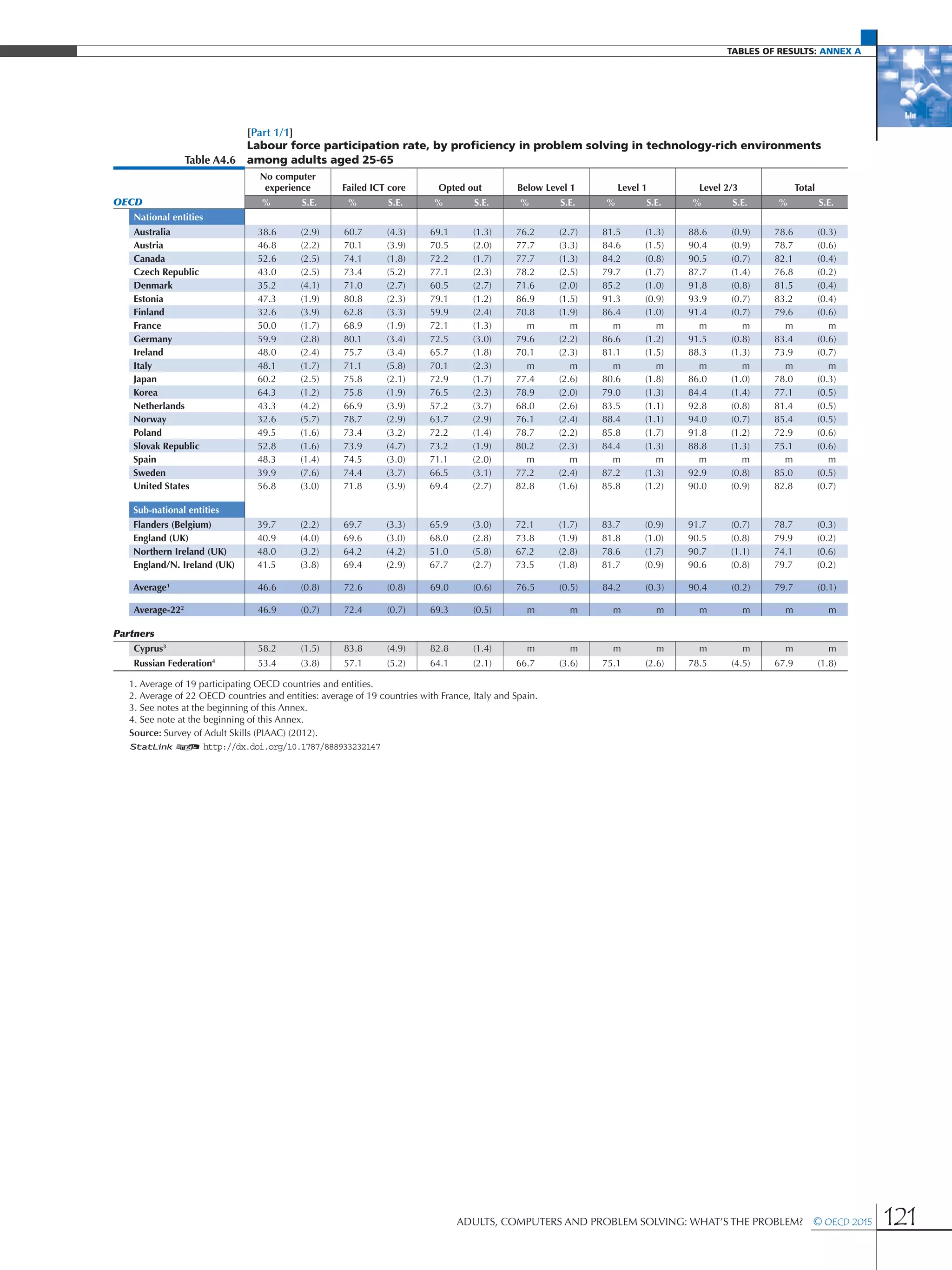Tables of results: Annex A
Adults, Computers and Problem Solving: What’s the Problem?  © OECD 2015 121
[Part 1/1]
Table A4.6
Labour force participation rate, by proficiency in problem solving in technology-rich environments
among adults aged 25-65
No computer
experience Failed ICT core Opted out Below Level 1 Level 1 Level 2/3 Total
OECD % S.E. % S.E. % S.E. % S.E. % S.E. % S.E. % S.E.
National entities
Australia 38.6 (2.9) 60.7 (4.3) 69.1 (1.3) 76.2 (2.7) 81.5 (1.3) 88.6 (0.9) 78.6 (0.3)
Austria 46.8 (2.2) 70.1 (3.9) 70.5 (2.0) 77.7 (3.3) 84.6 (1.5) 90.4 (0.9) 78.7 (0.6)
Canada 52.6 (2.5) 74.1 (1.8) 72.2 (1.7) 77.7 (1.3) 84.2 (0.8) 90.5 (0.7) 82.1 (0.4)
Czech Republic 43.0 (2.5) 73.4 (5.2) 77.1 (2.3) 78.2 (2.5) 79.7 (1.7) 87.7 (1.4) 76.8 (0.2)
Denmark 35.2 (4.1) 71.0 (2.7) 60.5 (2.7) 71.6 (2.0) 85.2 (1.0) 91.8 (0.8) 81.5 (0.4)
Estonia 47.3 (1.9) 80.8 (2.3) 79.1 (1.2) 86.9 (1.5) 91.3 (0.9) 93.9 (0.7) 83.2 (0.4)
Finland 32.6 (3.9) 62.8 (3.3) 59.9 (2.4) 70.8 (1.9) 86.4 (1.0) 91.4 (0.7) 79.6 (0.6)
France 50.0 (1.7) 68.9 (1.9) 72.1 (1.3) m m m m m m m m
Germany 59.9 (2.8) 80.1 (3.4) 72.5 (3.0) 79.6 (2.2) 86.6 (1.2) 91.5 (0.8) 83.4 (0.6)
Ireland 48.0 (2.4) 75.7 (3.4) 65.7 (1.8) 70.1 (2.3) 81.1 (1.5) 88.3 (1.3) 73.9 (0.7)
Italy 48.1 (1.7) 71.1 (5.8) 70.1 (2.3) m m m m m m m m
Japan 60.2 (2.5) 75.8 (2.1) 72.9 (1.7) 77.4 (2.6) 80.6 (1.8) 86.0 (1.0) 78.0 (0.3)
Korea 64.3 (1.2) 75.8 (1.9) 76.5 (2.3) 78.9 (2.0) 79.0 (1.3) 84.4 (1.4) 77.1 (0.5)
Netherlands 43.3 (4.2) 66.9 (3.9) 57.2 (3.7) 68.0 (2.6) 83.5 (1.1) 92.8 (0.8) 81.4 (0.5)
Norway 32.6 (5.7) 78.7 (2.9) 63.7 (2.9) 76.1 (2.4) 88.4 (1.1) 94.0 (0.7) 85.4 (0.5)
Poland 49.5 (1.6) 73.4 (3.2) 72.2 (1.4) 78.7 (2.2) 85.8 (1.7) 91.8 (1.2) 72.9 (0.6)
Slovak Republic 52.8 (1.6) 73.9 (4.7) 73.2 (1.9) 80.2 (2.3) 84.4 (1.3) 88.8 (1.3) 75.1 (0.6)
Spain 48.3 (1.4) 74.5 (3.0) 71.1 (2.0) m m m m m m m m
Sweden 39.9 (7.6) 74.4 (3.7) 66.5 (3.1) 77.2 (2.4) 87.2 (1.3) 92.9 (0.8) 85.0 (0.5)
United States 56.8 (3.0) 71.8 (3.9) 69.4 (2.7) 82.8 (1.6) 85.8 (1.2) 90.0 (0.9) 82.8 (0.7)
Sub-national entities
Flanders (Belgium) 39.7 (2.2) 69.7 (3.3) 65.9 (3.0) 72.1 (1.7) 83.7 (0.9) 91.7 (0.7) 78.7 (0.3)
England (UK) 40.9 (4.0) 69.6 (3.0) 68.0 (2.8) 73.8 (1.9) 81.8 (1.0) 90.5 (0.8) 79.9 (0.2)
Northern Ireland (UK) 48.0 (3.2) 64.2 (4.2) 51.0 (5.8) 67.2 (2.8) 78.6 (1.7) 90.7 (1.1) 74.1 (0.6)
England/N. Ireland (UK) 41.5 (3.8) 69.4 (2.9) 67.7 (2.7) 73.5 (1.8) 81.7 (0.9) 90.6 (0.8) 79.7 (0.2)
Average1
46.6 (0.8) 72.6 (0.8) 69.0 (0.6) 76.5 (0.5) 84.2 (0.3) 90.4 (0.2) 79.7 (0.1)
Average-222
46.9 (0.7) 72.4 (0.7) 69.3 (0.5) m m m m m m m m
Partners
Cyprus3
58.2 (1.5) 83.8 (4.9) 82.8 (1.4) m m m m m m m m
Russian Federation4
53.4 (3.8) 57.1 (5.2) 64.1 (2.1) 66.7 (3.6) 75.1 (2.6) 78.5 (4.5) 67.9 (1.8)
1. Average of 19 participating OECD countries and entities.
2. Average of 22 OECD countries and entities: average of 19 countries with France, Italy and Spain.
3. See notes at the beginning of this Annex.
4. See note at the beginning of this Annex.
Source: Survey of Adult Skills (PIAAC) (2012).
1 2 http://dx.doi.org/10.1787/888933232147
 