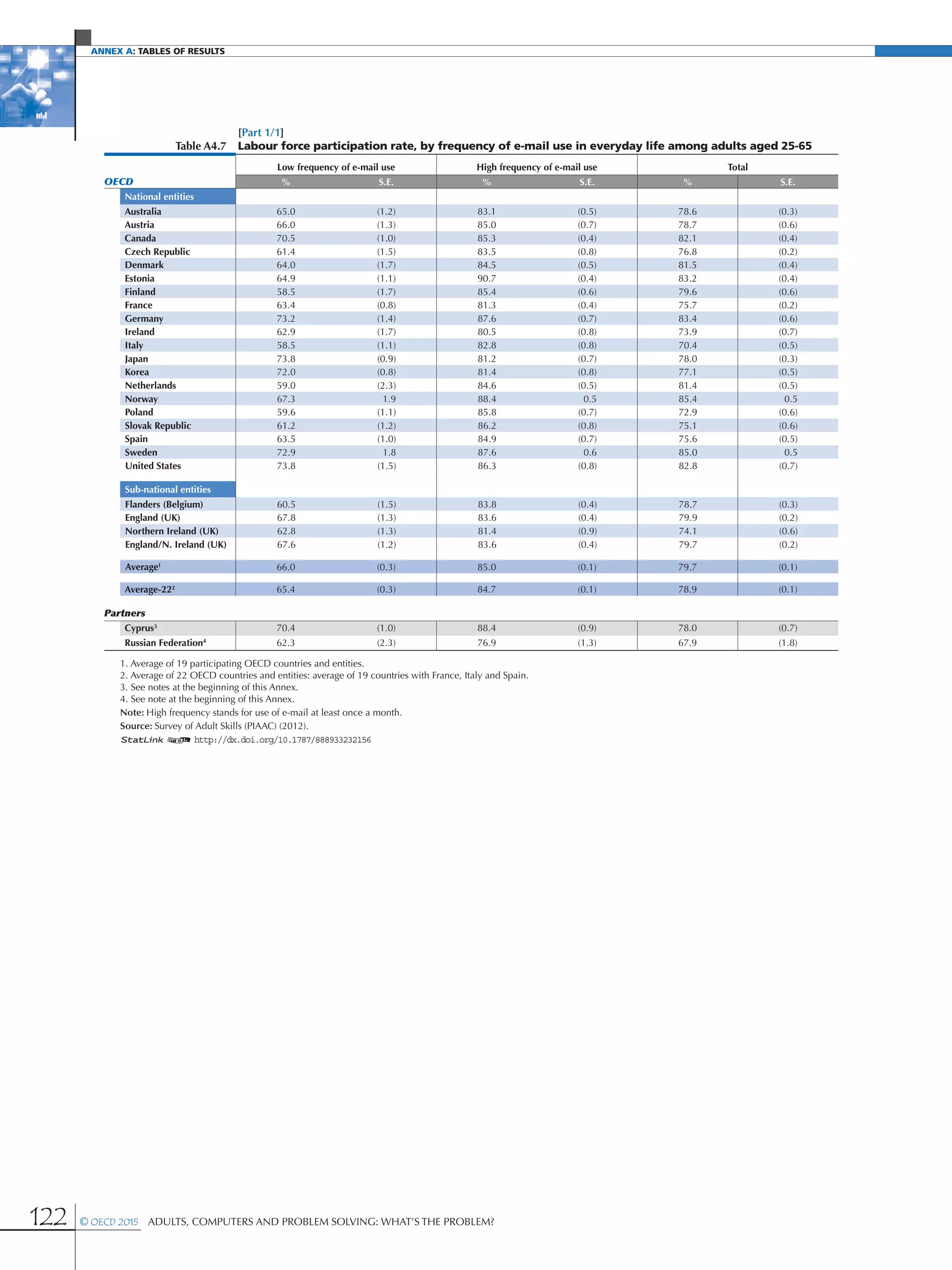 Annex A: Tables of results
122 © OECD 2015  Adults, Computers and Problem Solving: What’s the Problem?
[Part 1/1]
Table A4.7 Labour force participation rate, by frequency of e-mail use in everyday life among adults aged 25-65
Low frequency of e-mail use High frequency of e-mail use Total
OECD % S.E. % S.E. % S.E.
National entities
Australia 65.0 (1.2) 83.1 (0.5) 78.6 (0.3)
Austria 66.0 (1.3) 85.0 (0.7) 78.7 (0.6)
Canada 70.5 (1.0) 85.3 (0.4) 82.1 (0.4)
Czech Republic 61.4 (1.5) 83.5 (0.8) 76.8 (0.2)
Denmark 64.0 (1.7) 84.5 (0.5) 81.5 (0.4)
Estonia 64.9 (1.1) 90.7 (0.4) 83.2 (0.4)
Finland 58.5 (1.7) 85.4 (0.6) 79.6 (0.6)
France 63.4 (0.8) 81.3 (0.4) 75.7 (0.2)
Germany 73.2 (1.4) 87.6 (0.7) 83.4 (0.6)
Ireland 62.9 (1.7) 80.5 (0.8) 73.9 (0.7)
Italy 58.5 (1.1) 82.8 (0.8) 70.4 (0.5)
Japan 73.8 (0.9) 81.2 (0.7) 78.0 (0.3)
Korea 72.0 (0.8) 81.4 (0.8) 77.1 (0.5)
Netherlands 59.0 (2.3) 84.6 (0.5) 81.4 (0.5)
Norway 67.3 1.9 88.4 0.5 85.4 0.5
Poland 59.6 (1.1) 85.8 (0.7) 72.9 (0.6)
Slovak Republic 61.2 (1.2) 86.2 (0.8) 75.1 (0.6)
Spain 63.5 (1.0) 84.9 (0.7) 75.6 (0.5)
Sweden 72.9 1.8 87.6 0.6 85.0 0.5
United States 73.8 (1.5) 86.3 (0.8) 82.8 (0.7)
Sub-national entities
Flanders (Belgium) 60.5 (1.5) 83.8 (0.4) 78.7 (0.3)
England (UK) 67.8 (1.3) 83.6 (0.4) 79.9 (0.2)
Northern Ireland (UK) 62.8 (1.3) 81.4 (0.9) 74.1 (0.6)
England/N. Ireland (UK) 67.6 (1.2) 83.6 (0.4) 79.7 (0.2)
Average1
66.0 (0.3) 85.0 (0.1) 79.7 (0.1)
Average-222
65.4 (0.3) 84.7 (0.1) 78.9 (0.1)
Partners
Cyprus3
70.4 (1.0) 88.4 (0.9) 78.0 (0.7)
Russian Federation4
62.3 (2.3) 76.9 (1.3) 67.9 (1.8)
1. Average of 19 participating OECD countries and entities.
2. Average of 22 OECD countries and entities: average of 19 countries with France, Italy and Spain.
3. See notes at the beginning of this Annex.
4. See note at the beginning of this Annex.
Note: High frequency stands for use of e-mail at least once a month.
Source: Survey of Adult Skills (PIAAC) (2012).
1 2 http://dx.doi.org/10.1787/888933232156
 