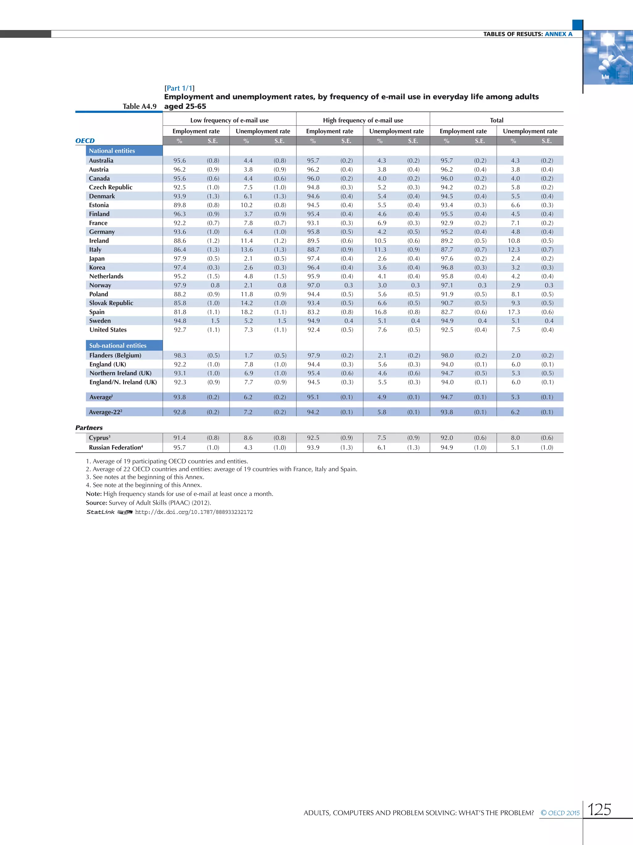 Tables of results: Annex A
Adults, Computers and Problem Solving: What’s the Problem?  © OECD 2015 125
[Part 1/1]
Table A4.9
Employment and unemployment rates, by frequency of e-mail use in everyday life among adults
aged 25-65
Low frequency of e-mail use High frequency of e-mail use Total
Employment rate Unemployment rate Employment rate Unemployment rate Employment rate Unemployment rate
OECD % S.E. % S.E. % S.E. % S.E. % S.E. % S.E.
National entities
Australia 95.6 (0.8) 4.4 (0.8) 95.7 (0.2) 4.3 (0.2) 95.7 (0.2) 4.3 (0.2)
Austria 96.2 (0.9) 3.8 (0.9) 96.2 (0.4) 3.8 (0.4) 96.2 (0.4) 3.8 (0.4)
Canada 95.6 (0.6) 4.4 (0.6) 96.0 (0.2) 4.0 (0.2) 96.0 (0.2) 4.0 (0.2)
Czech Republic 92.5 (1.0) 7.5 (1.0) 94.8 (0.3) 5.2 (0.3) 94.2 (0.2) 5.8 (0.2)
Denmark 93.9 (1.3) 6.1 (1.3) 94.6 (0.4) 5.4 (0.4) 94.5 (0.4) 5.5 (0.4)
Estonia 89.8 (0.8) 10.2 (0.8) 94.5 (0.4) 5.5 (0.4) 93.4 (0.3) 6.6 (0.3)
Finland 96.3 (0.9) 3.7 (0.9) 95.4 (0.4) 4.6 (0.4) 95.5 (0.4) 4.5 (0.4)
France 92.2 (0.7) 7.8 (0.7) 93.1 (0.3) 6.9 (0.3) 92.9 (0.2) 7.1 (0.2)
Germany 93.6 (1.0) 6.4 (1.0) 95.8 (0.5) 4.2 (0.5) 95.2 (0.4) 4.8 (0.4)
Ireland 88.6 (1.2) 11.4 (1.2) 89.5 (0.6) 10.5 (0.6) 89.2 (0.5) 10.8 (0.5)
Italy 86.4 (1.3) 13.6 (1.3) 88.7 (0.9) 11.3 (0.9) 87.7 (0.7) 12.3 (0.7)
Japan 97.9 (0.5) 2.1 (0.5) 97.4 (0.4) 2.6 (0.4) 97.6 (0.2) 2.4 (0.2)
Korea 97.4 (0.3) 2.6 (0.3) 96.4 (0.4) 3.6 (0.4) 96.8 (0.3) 3.2 (0.3)
Netherlands 95.2 (1.5) 4.8 (1.5) 95.9 (0.4) 4.1 (0.4) 95.8 (0.4) 4.2 (0.4)
Norway 97.9 0.8 2.1 0.8 97.0 0.3 3.0 0.3 97.1 0.3 2.9 0.3
Poland 88.2 (0.9) 11.8 (0.9) 94.4 (0.5) 5.6 (0.5) 91.9 (0.5) 8.1 (0.5)
Slovak Republic 85.8 (1.0) 14.2 (1.0) 93.4 (0.5) 6.6 (0.5) 90.7 (0.5) 9.3 (0.5)
Spain 81.8 (1.1) 18.2 (1.1) 83.2 (0.8) 16.8 (0.8) 82.7 (0.6) 17.3 (0.6)
Sweden 94.8 1.5 5.2 1.5 94.9 0.4 5.1 0.4 94.9 0.4 5.1 0.4
United States 92.7 (1.1) 7.3 (1.1) 92.4 (0.5) 7.6 (0.5) 92.5 (0.4) 7.5 (0.4)
Sub-national entities
Flanders (Belgium) 98.3 (0.5) 1.7 (0.5) 97.9 (0.2) 2.1 (0.2) 98.0 (0.2) 2.0 (0.2)
England (UK) 92.2 (1.0) 7.8 (1.0) 94.4 (0.3) 5.6 (0.3) 94.0 (0.1) 6.0 (0.1)
Northern Ireland (UK) 93.1 (1.0) 6.9 (1.0) 95.4 (0.6) 4.6 (0.6) 94.7 (0.5) 5.3 (0.5)
England/N. Ireland (UK) 92.3 (0.9) 7.7 (0.9) 94.5 (0.3) 5.5 (0.3) 94.0 (0.1) 6.0 (0.1)
Average1
93.8 (0.2) 6.2 (0.2) 95.1 (0.1) 4.9 (0.1) 94.7 (0.1) 5.3 (0.1)
Average-222
92.8 (0.2) 7.2 (0.2) 94.2 (0.1) 5.8 (0.1) 93.8 (0.1) 6.2 (0.1)
Partners
Cyprus3
91.4 (0.8) 8.6 (0.8) 92.5 (0.9) 7.5 (0.9) 92.0 (0.6) 8.0 (0.6)
Russian Federation4
95.7 (1.0) 4.3 (1.0) 93.9 (1.3) 6.1 (1.3) 94.9 (1.0) 5.1 (1.0)
1. Average of 19 participating OECD countries and entities.
2. Average of 22 OECD countries and entities: average of 19 countries with France, Italy and Spain.
3. See notes at the beginning of this Annex.
4. See note at the beginning of this Annex.
Note: High frequency stands for use of e-mail at least once a month.
Source: Survey of Adult Skills (PIAAC) (2012).
1 2 http://dx.doi.org/10.1787/888933232172
 