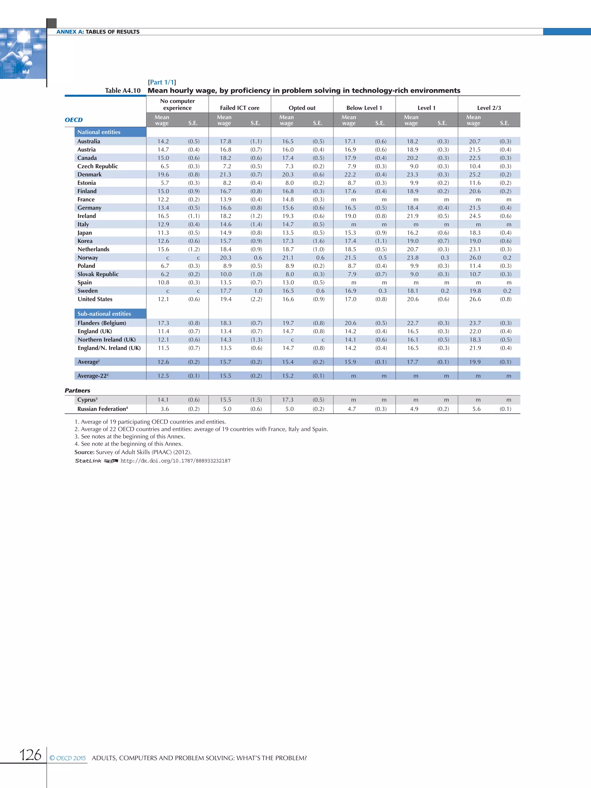 Annex A: Tables of results
126 © OECD 2015  Adults, Computers and Problem Solving: What’s the Problem?
[Part 1/1]
Table A4.10 Mean hourly wage, by proficiency in problem solving in technology-rich environments
No computer
experience Failed ICT core Opted out Below Level 1 Level 1 Level 2/3
OECD Mean
wage S.E.
Mean
wage S.E.
Mean
wage S.E.
Mean
wage S.E.
Mean
wage S.E.
Mean
wage S.E.
National entities
Australia 14.2 (0.5) 17.8 (1.1) 16.5 (0.5) 17.1 (0.6) 18.2 (0.3) 20.7 (0.3)
Austria 14.7 (0.4) 16.8 (0.7) 16.0 (0.4) 16.9 (0.6) 18.9 (0.3) 21.5 (0.4)
Canada 15.0 (0.6) 18.2 (0.6) 17.4 (0.5) 17.9 (0.4) 20.2 (0.3) 22.5 (0.3)
Czech Republic 6.5 (0.3) 7.2 (0.5) 7.3 (0.2) 7.9 (0.3) 9.0 (0.3) 10.4 (0.3)
Denmark 19.6 (0.8) 21.3 (0.7) 20.3 (0.6) 22.2 (0.4) 23.3 (0.3) 25.2 (0.2)
Estonia 5.7 (0.3) 8.2 (0.4) 8.0 (0.2) 8.7 (0.3) 9.9 (0.2) 11.6 (0.2)
Finland 15.0 (0.9) 16.7 (0.8) 16.8 (0.3) 17.6 (0.4) 18.9 (0.2) 20.6 (0.2)
France 12.2 (0.2) 13.9 (0.4) 14.8 (0.3) m m m m m m
Germany 13.4 (0.5) 16.6 (0.8) 15.6 (0.6) 16.5 (0.5) 18.4 (0.4) 21.5 (0.4)
Ireland 16.5 (1.1) 18.2 (1.2) 19.3 (0.6) 19.0 (0.8) 21.9 (0.5) 24.5 (0.6)
Italy 12.9 (0.4) 14.6 (1.4) 14.7 (0.5) m m m m m m
Japan 11.3 (0.5) 14.9 (0.8) 13.5 (0.5) 15.3 (0.9) 16.2 (0.6) 18.3 (0.4)
Korea 12.6 (0.6) 15.7 (0.9) 17.3 (1.6) 17.4 (1.1) 19.0 (0.7) 19.0 (0.6)
Netherlands 15.6 (1.2) 18.4 (0.9) 18.7 (1.0) 18.5 (0.5) 20.7 (0.3) 23.1 (0.3)
Norway c c 20.3 0.6 21.1 0.6 21.5 0.5 23.8 0.3 26.0 0.2
Poland 6.7 (0.3) 8.9 (0.5) 8.9 (0.2) 8.7 (0.4) 9.9 (0.3) 11.4 (0.3)
Slovak Republic 6.2 (0.2) 10.0 (1.0) 8.0 (0.3) 7.9 (0.7) 9.0 (0.3) 10.7 (0.3)
Spain 10.8 (0.3) 13.5 (0.7) 13.0 (0.5) m m m m m m
Sweden c c 17.7 1.0 16.5 0.6 16.9 0.3 18.1 0.2 19.8 0.2
United States 12.1 (0.6) 19.4 (2.2) 16.6 (0.9) 17.0 (0.8) 20.6 (0.6) 26.6 (0.8)
Sub-national entities
Flanders (Belgium) 17.3 (0.8) 18.3 (0.7) 19.7 (0.8) 20.6 (0.5) 22.7 (0.3) 23.7 (0.3)
England (UK) 11.4 (0.7) 13.4 (0.7) 14.7 (0.8) 14.2 (0.4) 16.5 (0.3) 22.0 (0.4)
Northern Ireland (UK) 12.1 (0.6) 14.3 (1.3) c c 14.1 (0.6) 16.1 (0.5) 18.3 (0.5)
England/N. Ireland (UK) 11.5 (0.7) 13.5 (0.6) 14.7 (0.8) 14.2 (0.4) 16.5 (0.3) 21.9 (0.4)
Average1
12.6 (0.2) 15.7 (0.2) 15.4 (0.2) 15.9 (0.1) 17.7 (0.1) 19.9 (0.1)
Average-222
12.5 (0.1) 15.5 (0.2) 15.2 (0.1) m m m m m m
Partners
Cyprus3
14.1 (0.6) 15.5 (1.5) 17.3 (0.5) m m m m m m
Russian Federation4
3.6 (0.2) 5.0 (0.6) 5.0 (0.2) 4.7 (0.3) 4.9 (0.2) 5.6 (0.1)
1. Average of 19 participating OECD countries and entities.
2. Average of 22 OECD countries and entities: average of 19 countries with France, Italy and Spain.
3. See notes at the beginning of this Annex.
4. See note at the beginning of this Annex.
Source: Survey of Adult Skills (PIAAC) (2012).
1 2 http://dx.doi.org/10.1787/888933232187
 